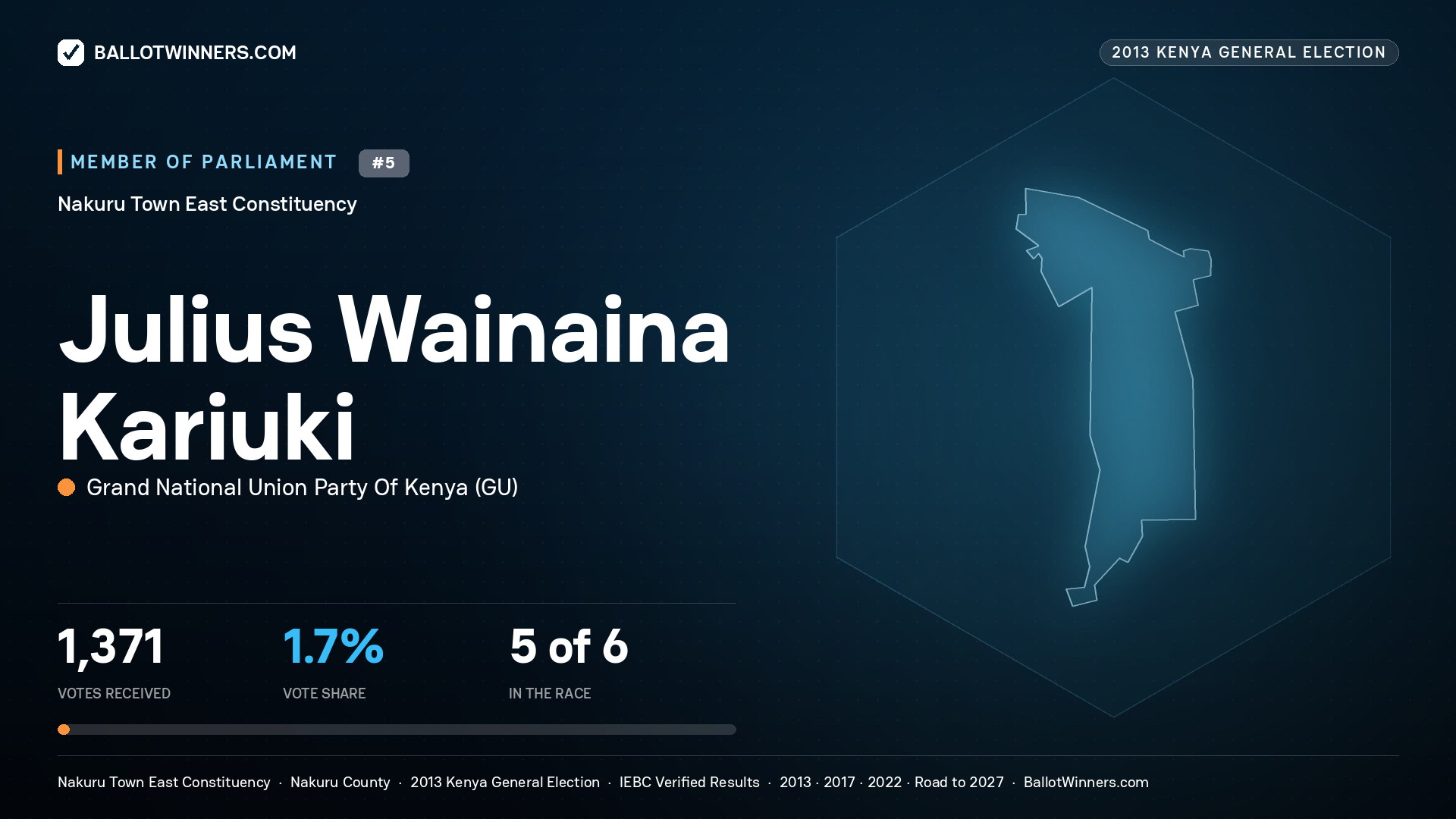 JULIUS WAINAINA
KARIUKI, contested Member of Parliament for NAKURU TOWN
EAST, 1,371 votes, 2013 Kenya general election.