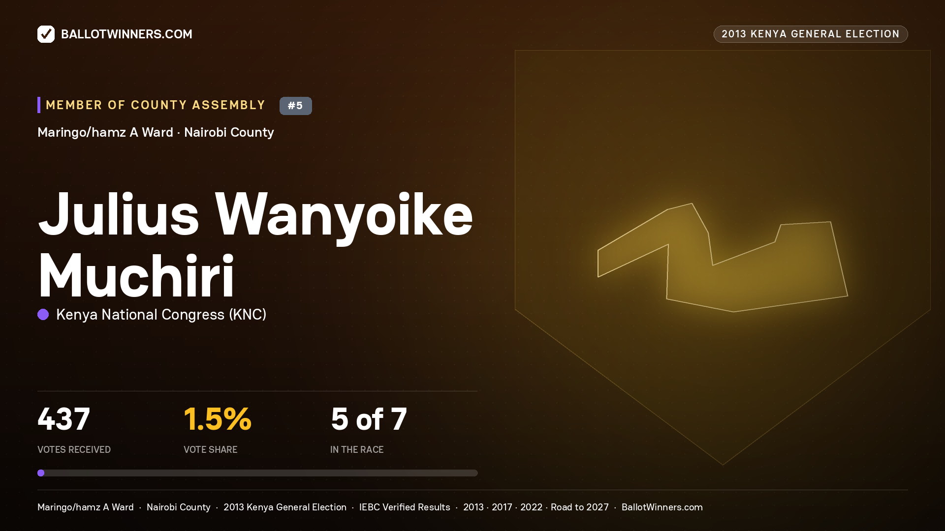 JULIUS WANYOIKE MUCHIRI, contested Member of County Assembly for MARINGO/HAMZ A, 437 votes, 2013 Kenya general election.