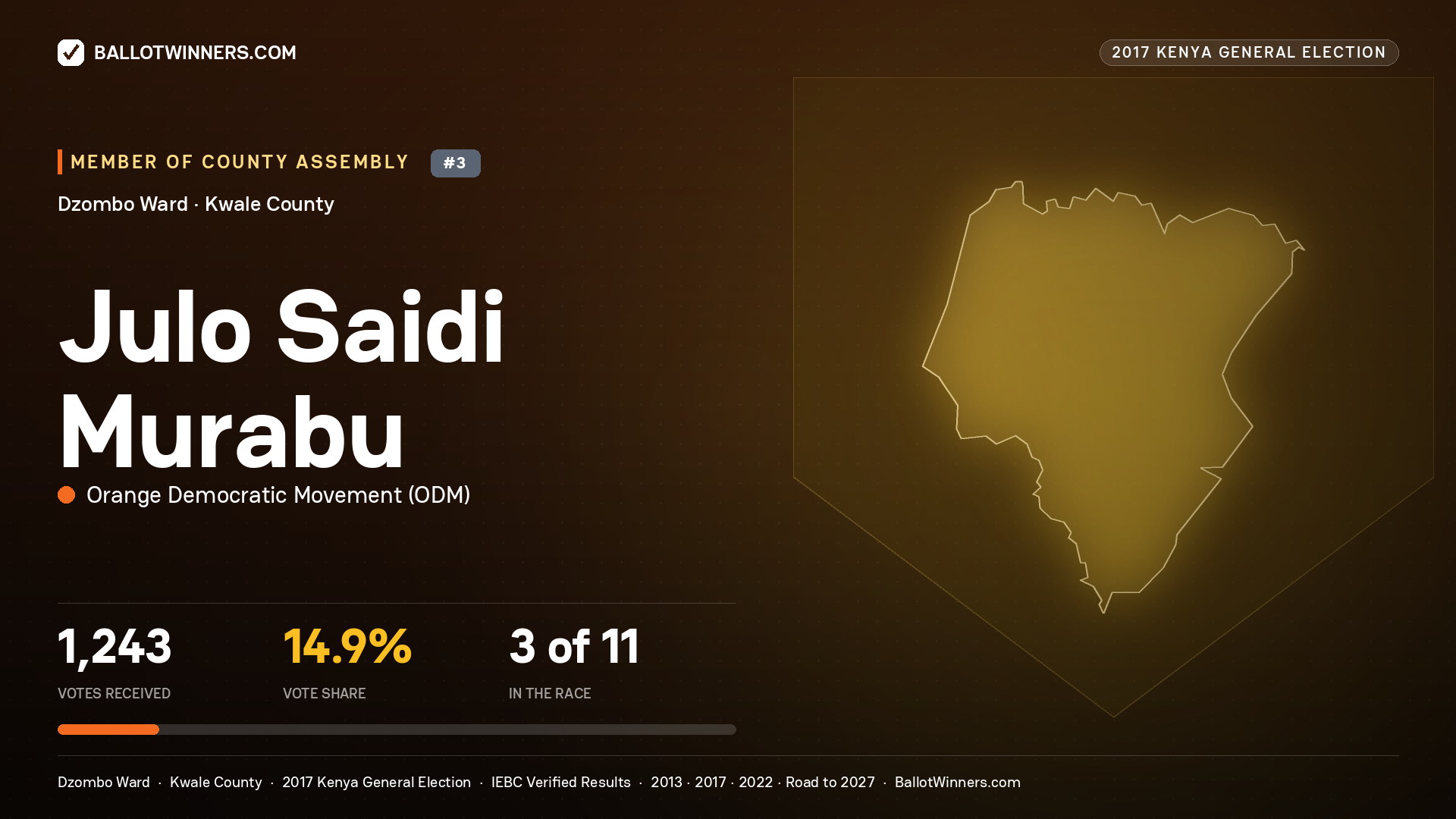 JULO SAIDI MURABU, ORANGE DEMOCRATIC MOVEMENT, contested Member of County Assembly for DZOMBO, 1,243 votes, 2017 Kenya general election.