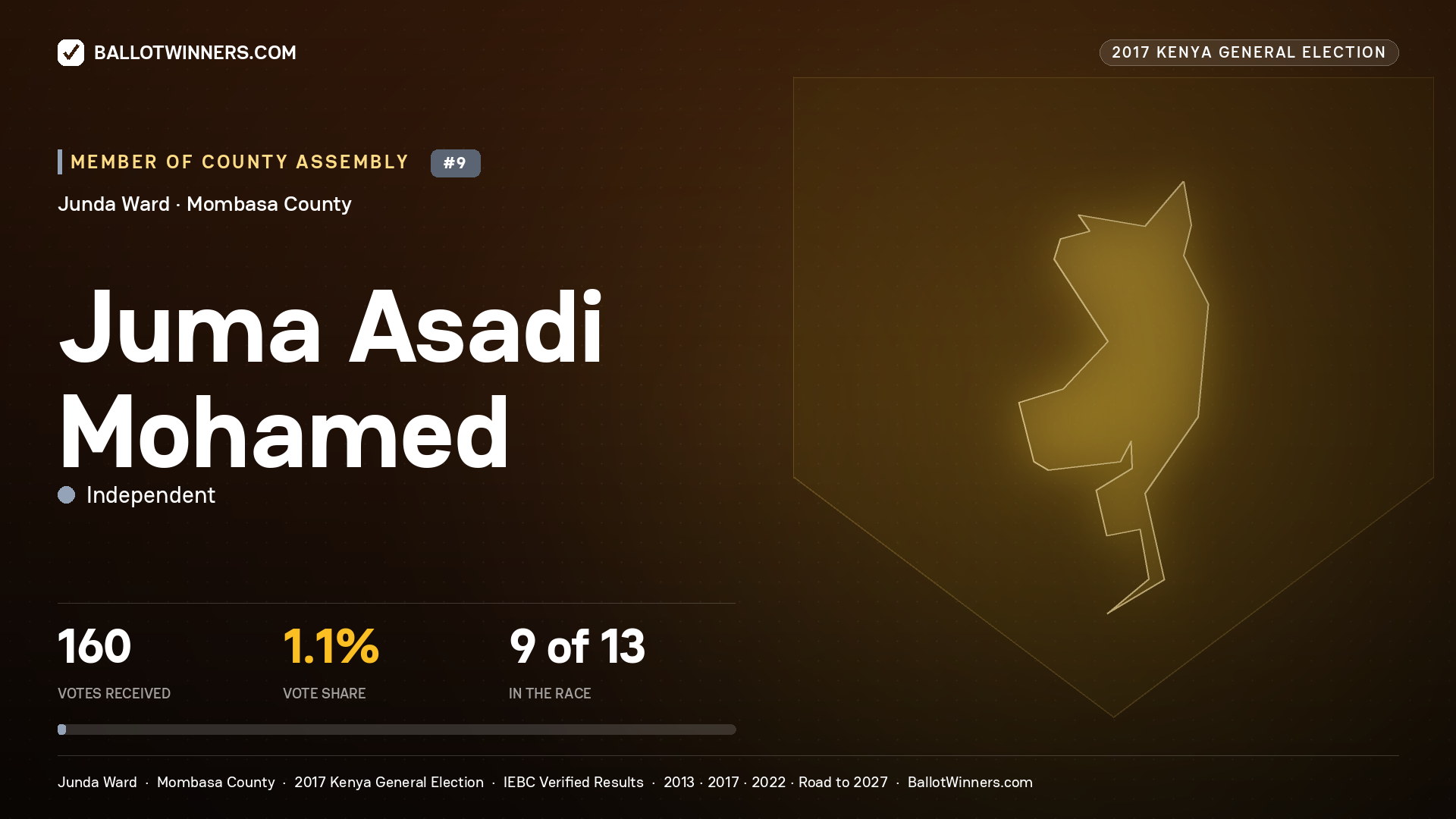 JUMA ASADI MOHAMED, INDEPENDENT, contested Member of County Assembly for JUNDA, 160 votes, 2017 Kenya general election.