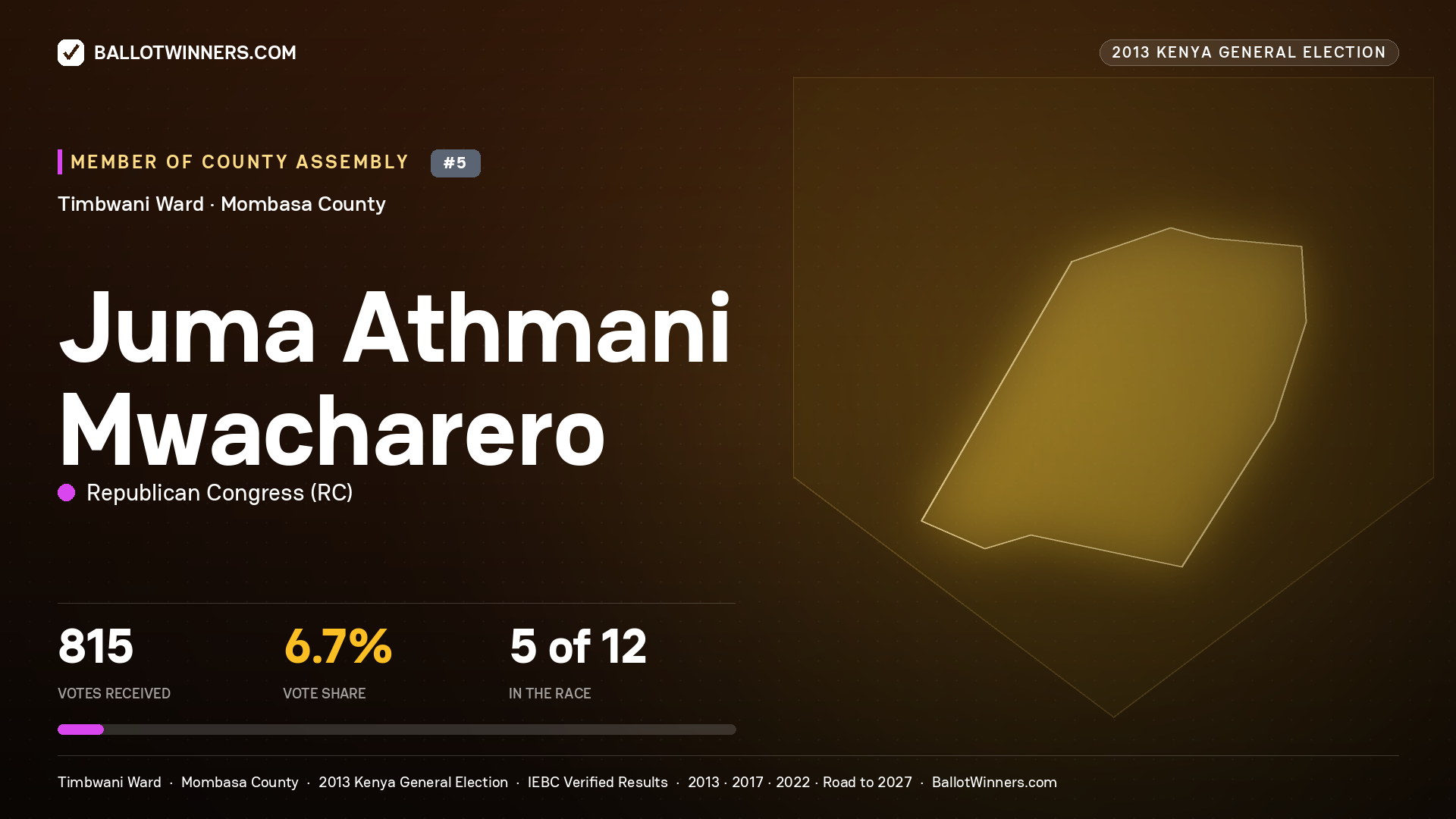 JUMA ATHMANI MWACHARERO, contested Member of County Assembly for TIMBWANI, 815 votes, 2013 Kenya general election.