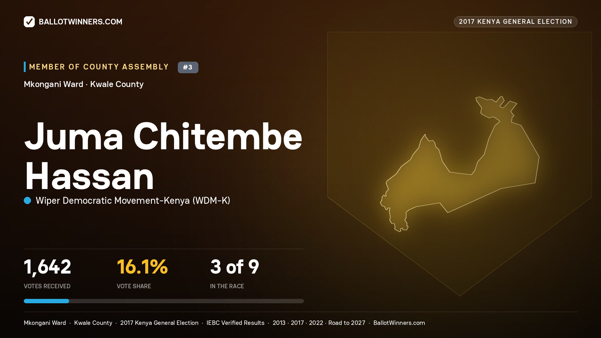 JUMA CHITEMBE HASSAN, WIPER DEMOCRATIC MOVEMENT-
KENYA, contested Member of County Assembly for MKONGANI, 1,642 votes, 2017 Kenya general election.