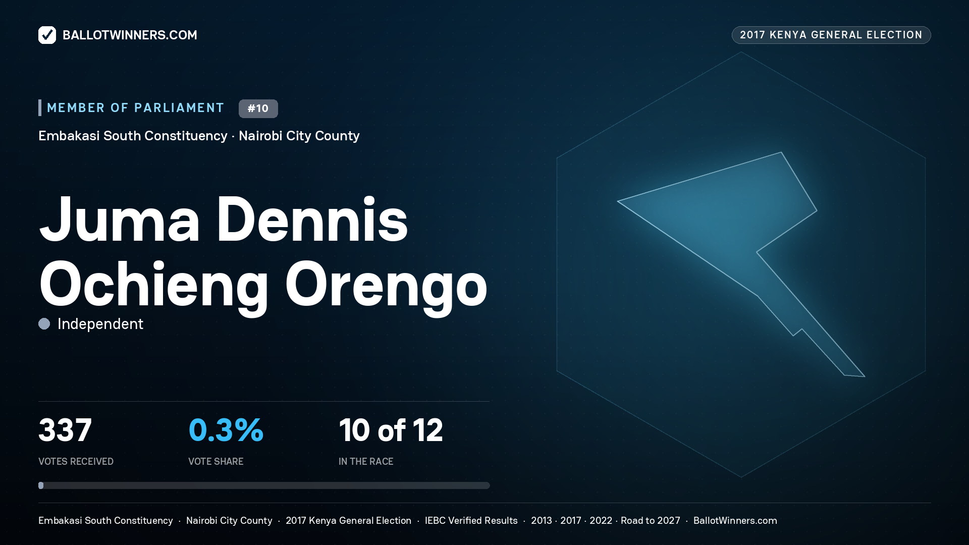 JUMA DENNIS OCHIENG ORENGO, INDEPENDENT, contested Member of Parliament for EMBAKASI SOUTH, 337 votes, 2017 Kenya general election.