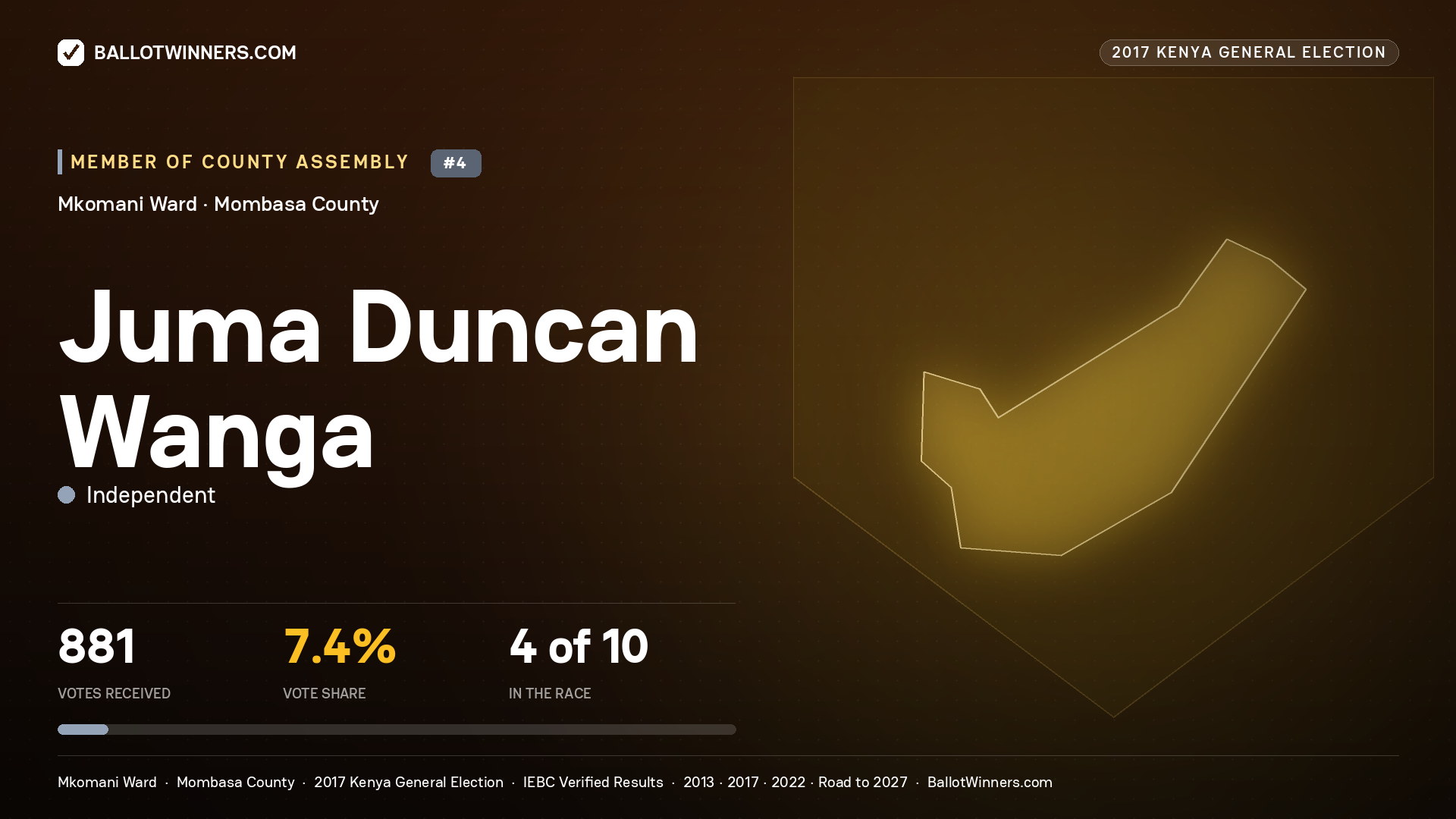 JUMA DUNCAN WANGA, INDEPENDENT, contested Member of County Assembly for MKOMANI, 881 votes, 2017 Kenya general election.