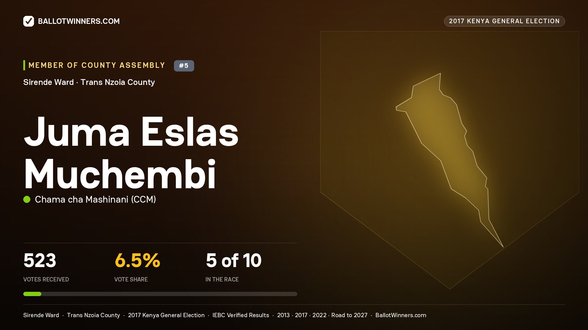 JUMA ESLAS MUCHEMBI, CHAMA CHA MASHINANI, contested Member of County Assembly for SIRENDE, 523 votes, 2017 Kenya general election.