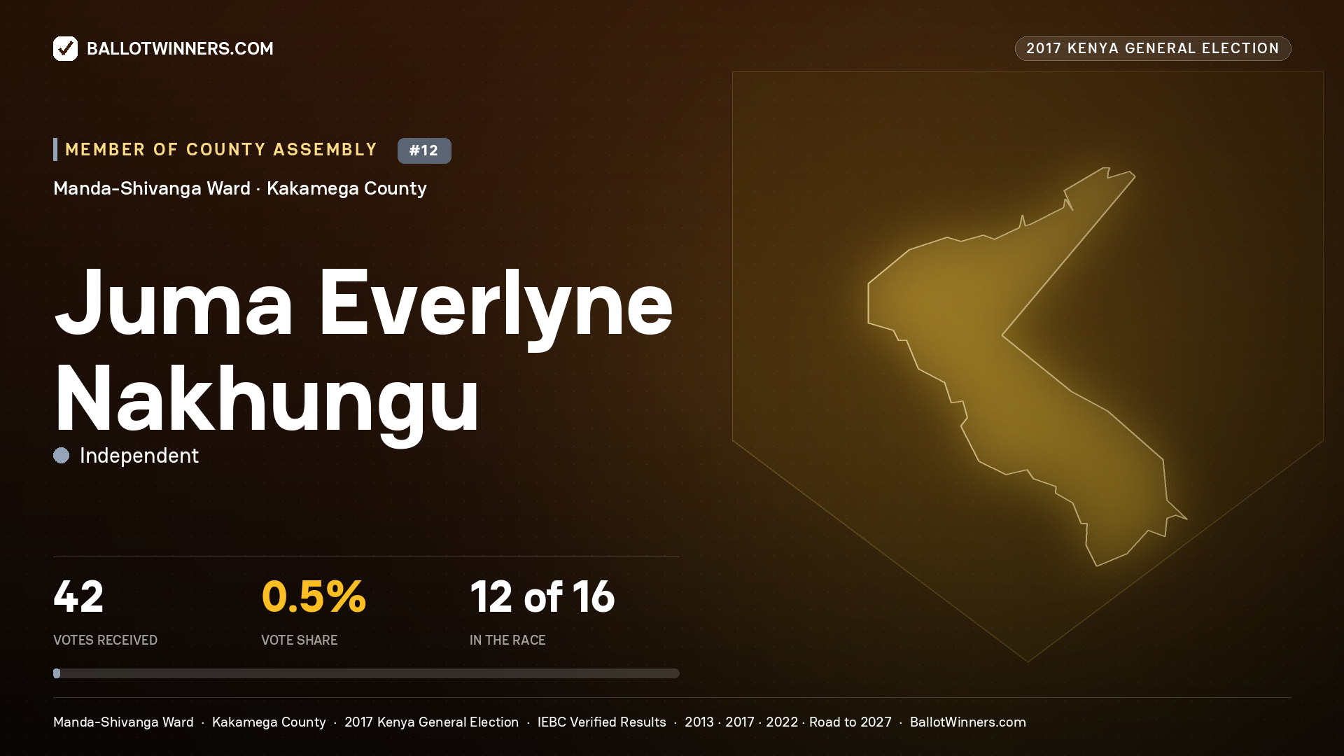 JUMA EVERLYNE NAKHUNGU, INDEPENDENT, contested Member of County Assembly for MANDA-SHIVANGA, 42 votes, 2017 Kenya general election.