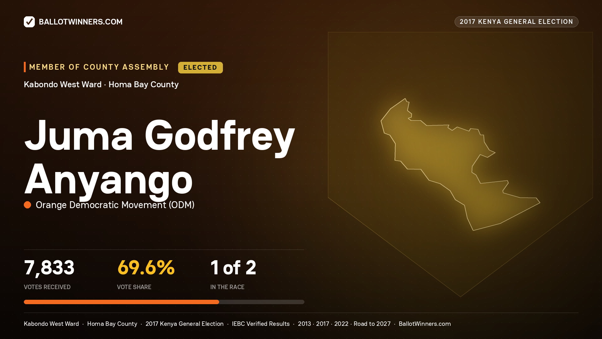 JUMA GODFREY ANYANGO, ORANGE DEMOCRATIC MOVEMENT, elected Member of County Assembly for KABONDO WEST, 7,833 votes, 2017 Kenya general election.