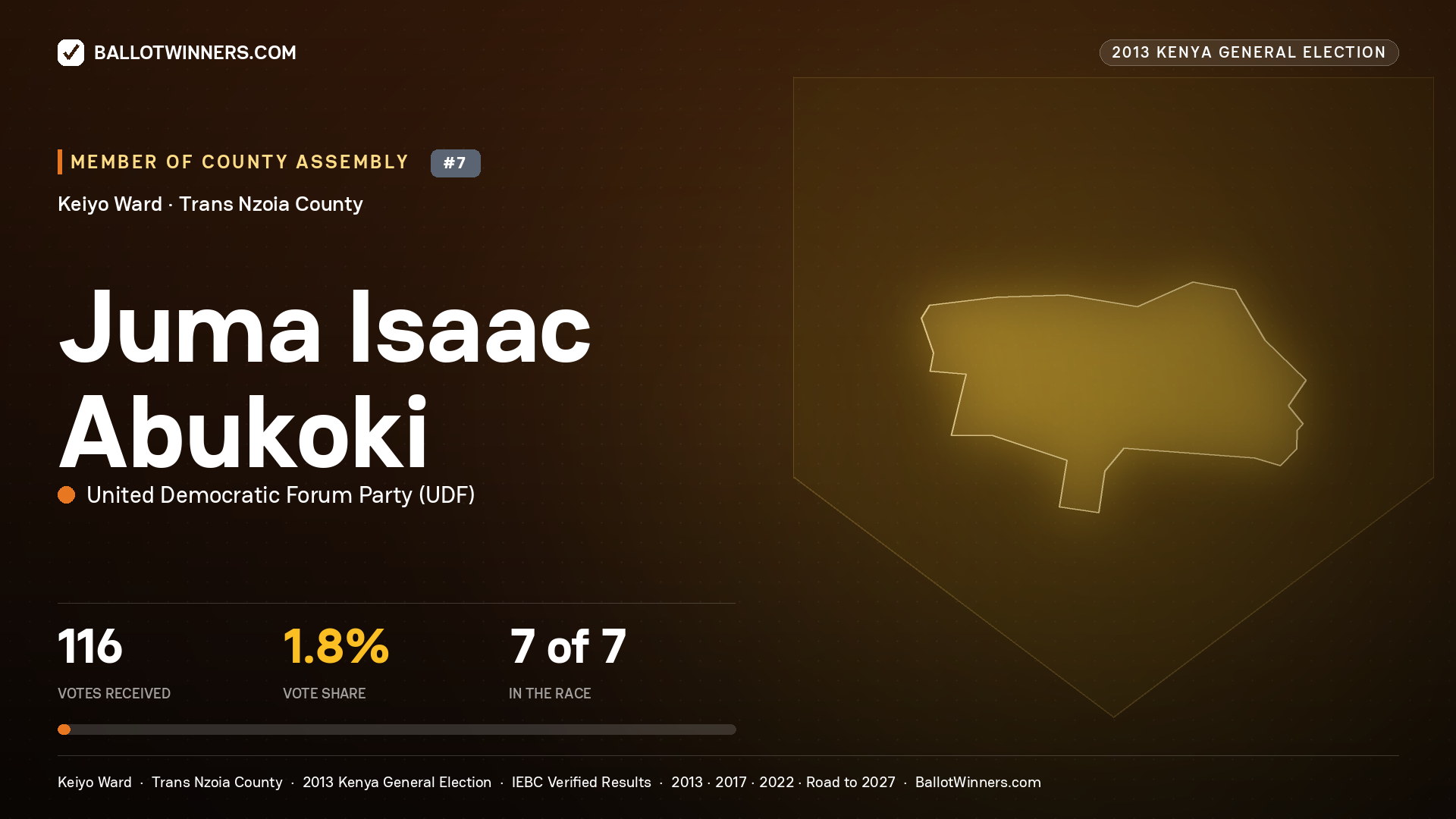 JUMA ISAAC ABUKOKI, contested Member of County Assembly for KEIYO, 116 votes, 2013 Kenya general election.