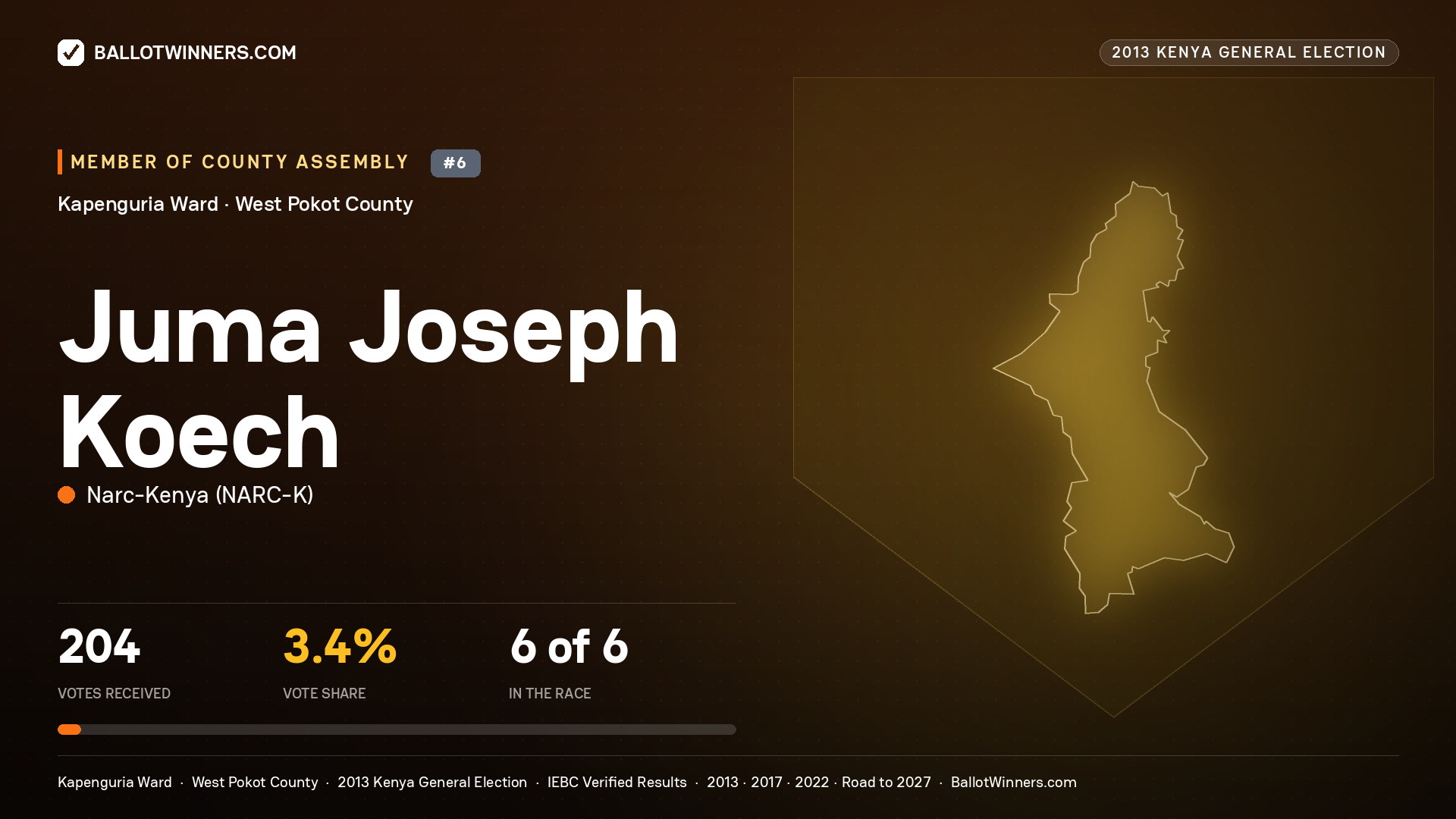 JUMA JOSEPH KOECH, contested Member of County Assembly for KAPENGURIA, 204 votes, 2013 Kenya general election.