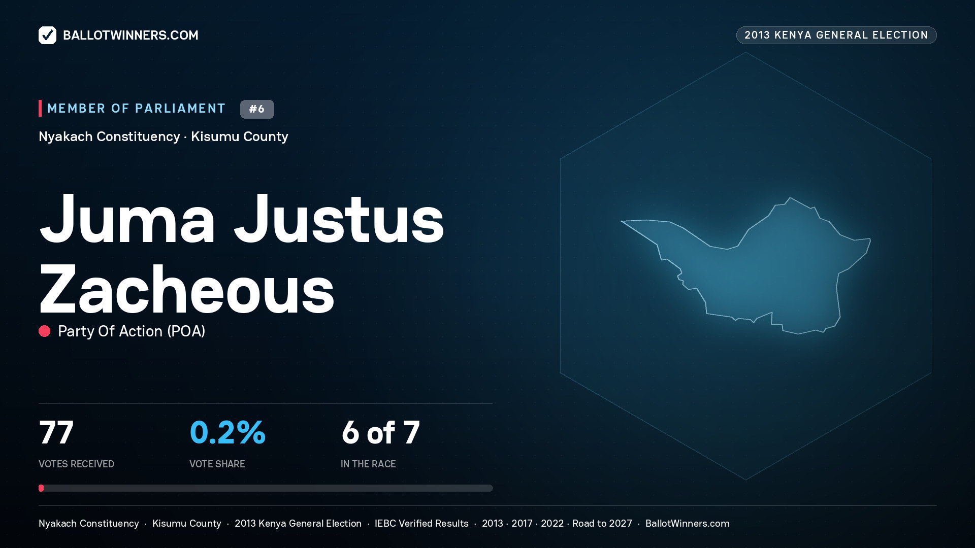 JUMA JUSTUS ZACHEOUS, contested Member of Parliament for NYAKACH, 77 votes, 2013 Kenya general election.