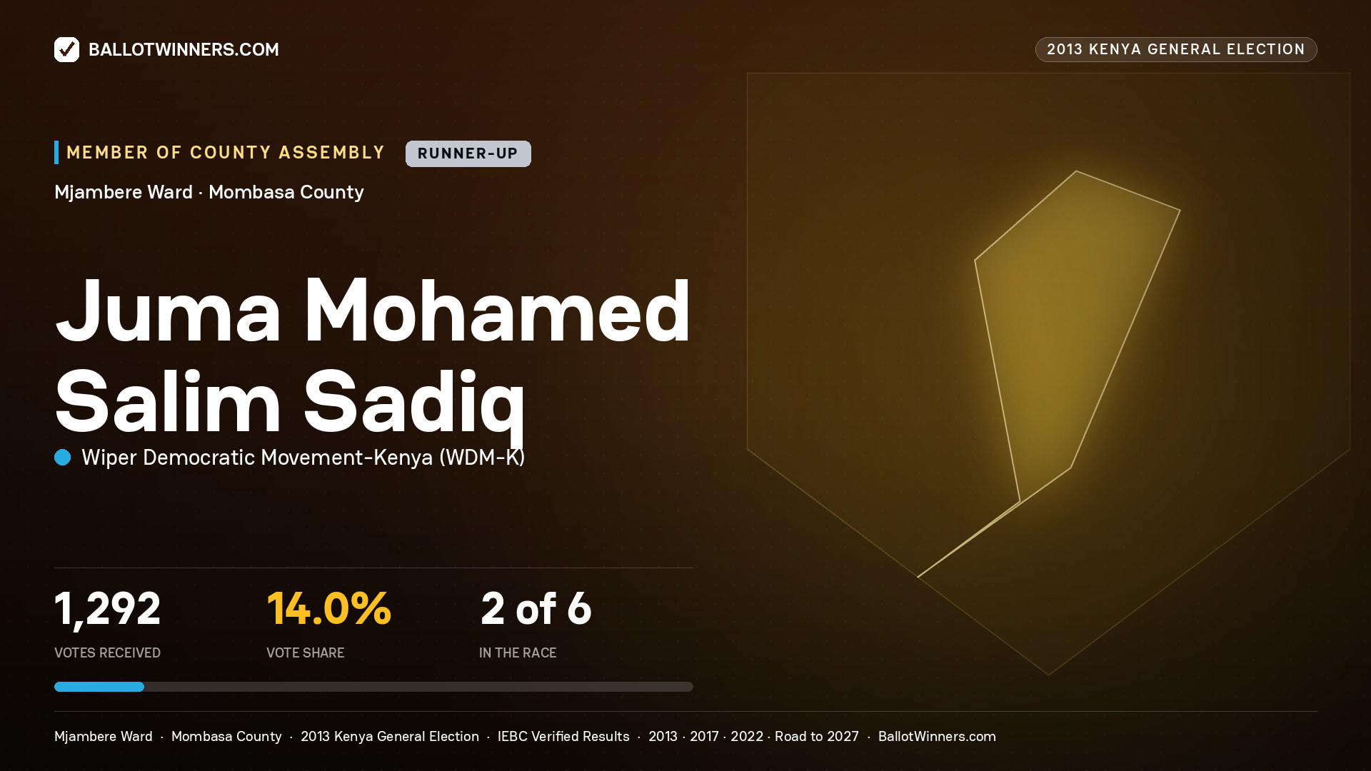 JUMA MOHAMED SALIM
SADIQ, contested Member of County Assembly for MJAMBERE, 1,292 votes, 2013 Kenya general election.