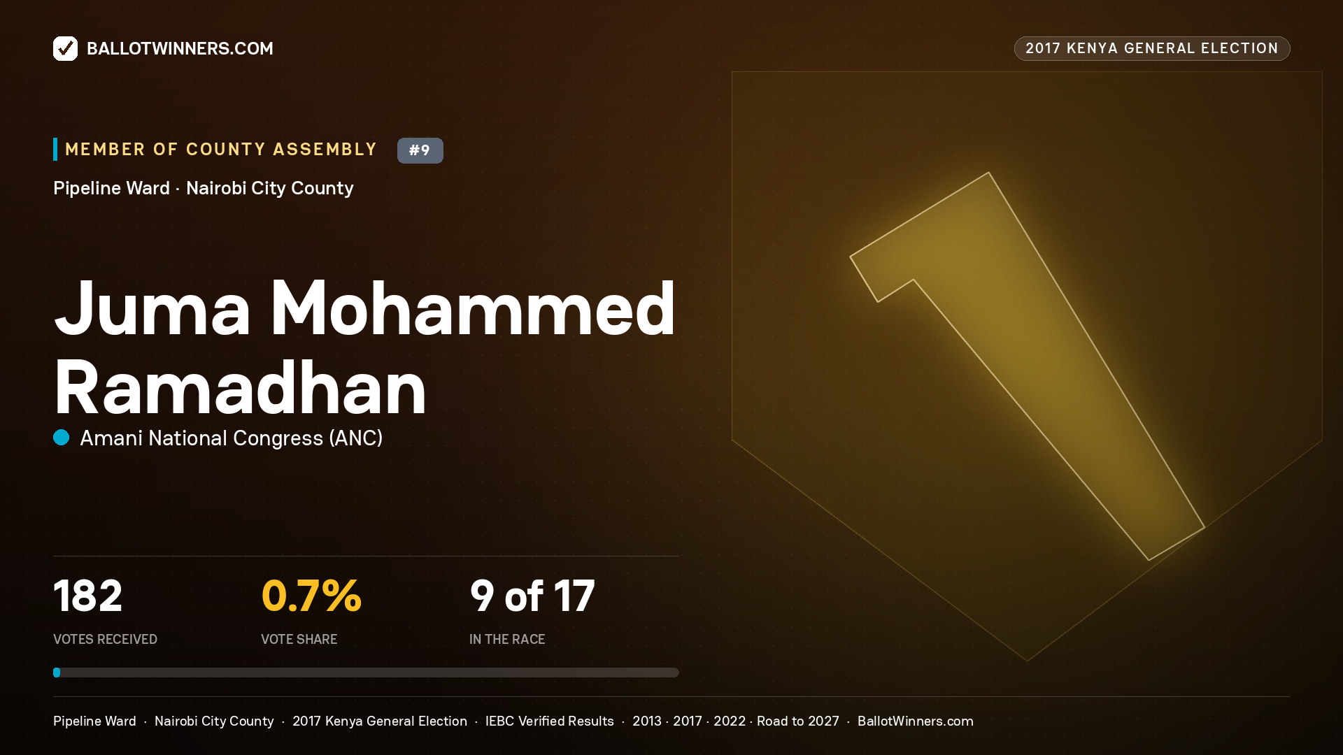 JUMA MOHAMMED RAMADHAN, AMANI NATIONAL CONGRESS, contested Member of County Assembly for PIPELINE, 182 votes, 2017 Kenya general election.
