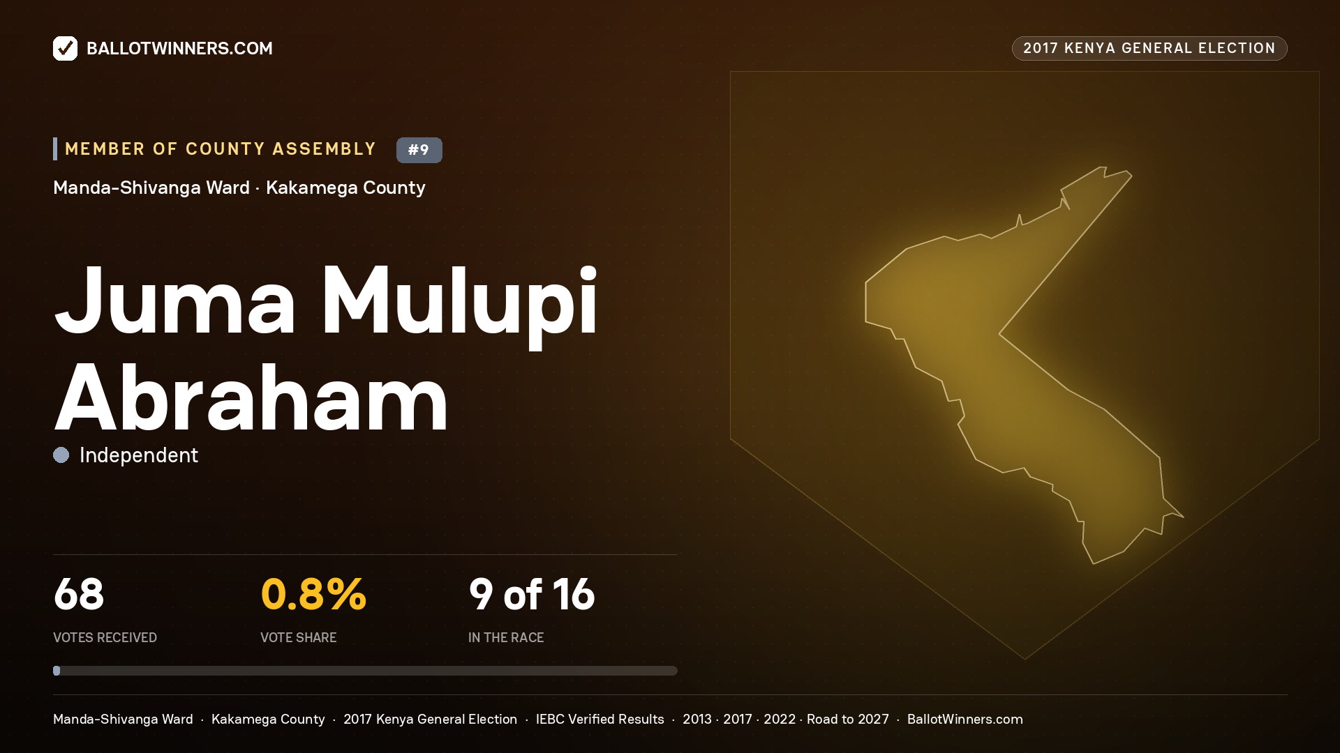 JUMA MULUPI ABRAHAM, INDEPENDENT, contested Member of County Assembly for MANDA-SHIVANGA, 68 votes, 2017 Kenya general election.