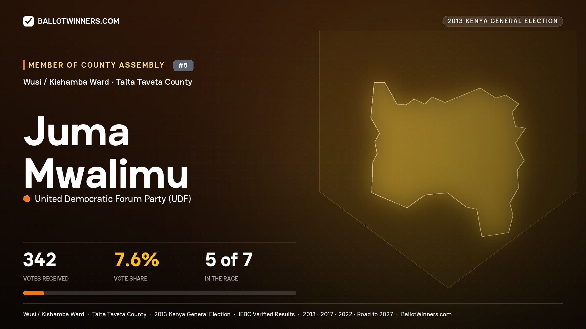 JUMA MWALIMU, contested Member of County Assembly for WUSI / KISHAMBA, 342 votes, 2013 Kenya general election.