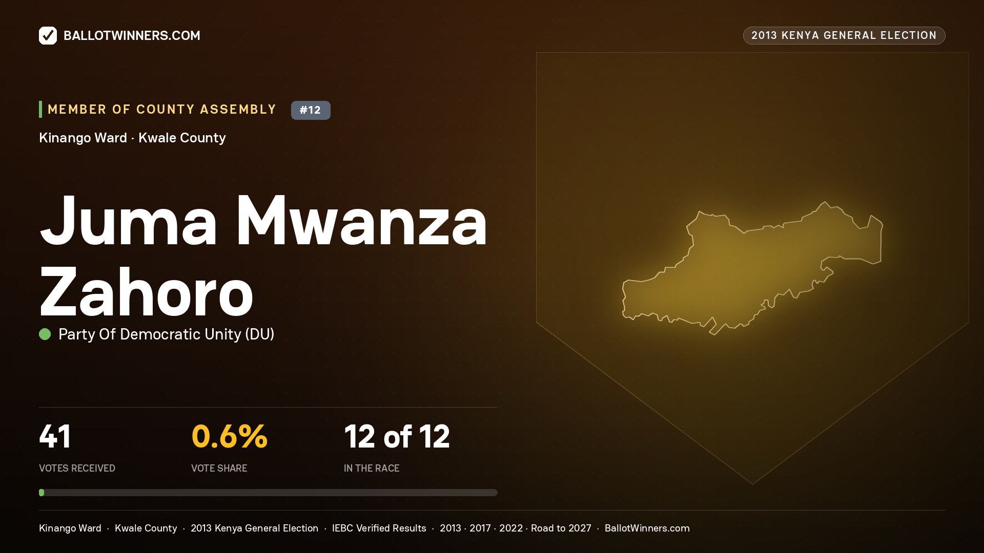 JUMA MWANZA   ZAHORO, contested Member of County Assembly for KINANGO, 41 votes, 2013 Kenya general election.