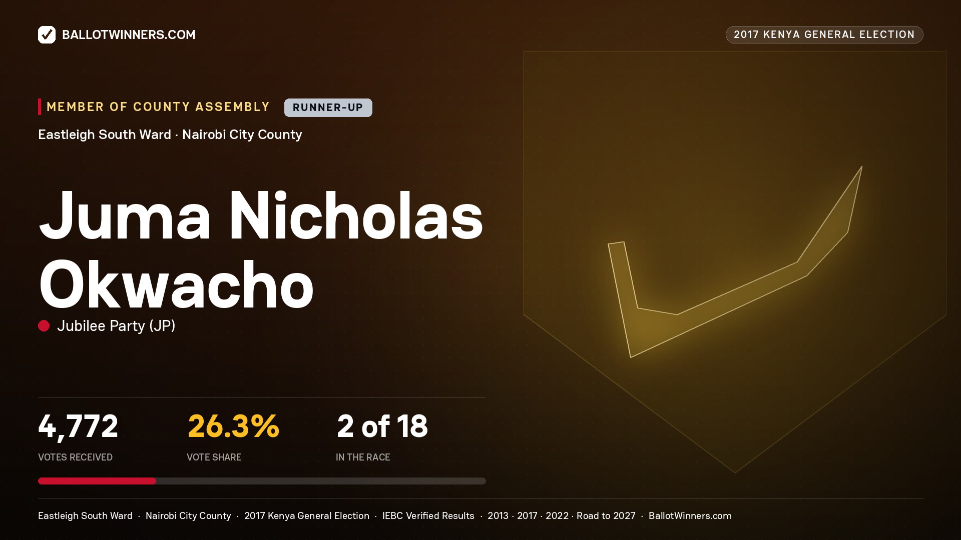 JUMA NICHOLAS OKWACHO, JUBILEE PARTY, contested Member of County Assembly for EASTLEIGH SOUTH, 4,772 votes, 2017 Kenya general election.