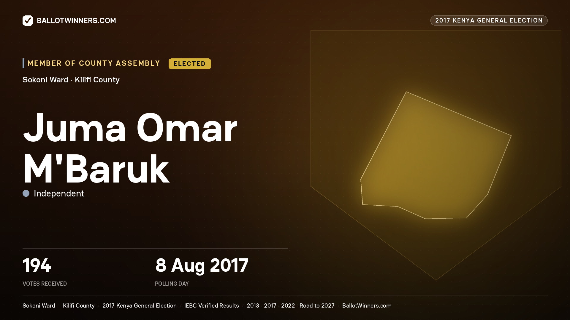JUMA OMAR M'BARUK, INDEPENDENT, elected Member of County Assembly for SOKONI, 194 votes, 2017 Kenya general election.