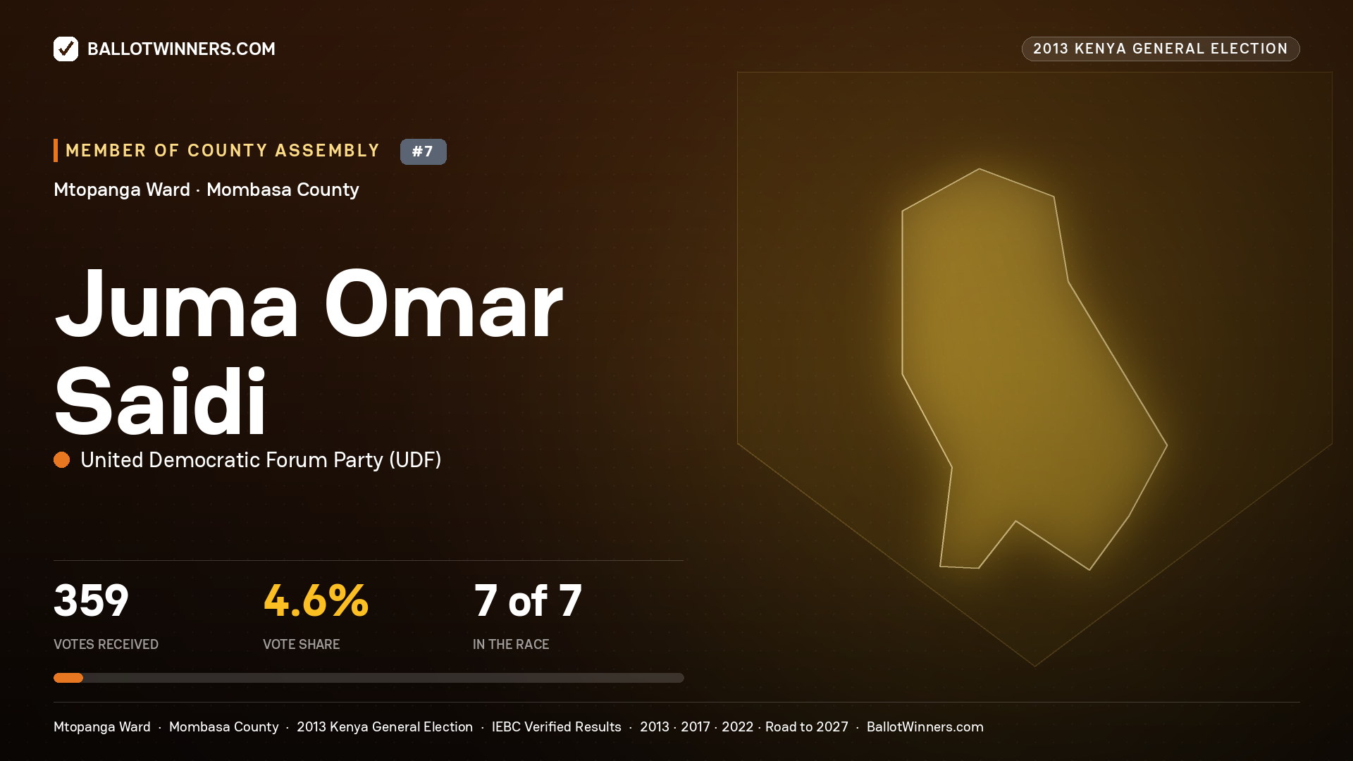 JUMA OMAR SAIDI, contested Member of County Assembly for MTOPANGA, 359 votes, 2013 Kenya general election.