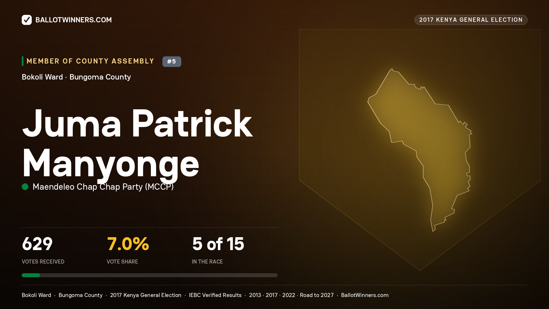 JUMA PATRICK MANYONGE, MAENDELEO CHAP CHAP PARTY, contested Member of County Assembly for BOKOLI, 629 votes, 2017 Kenya general election.