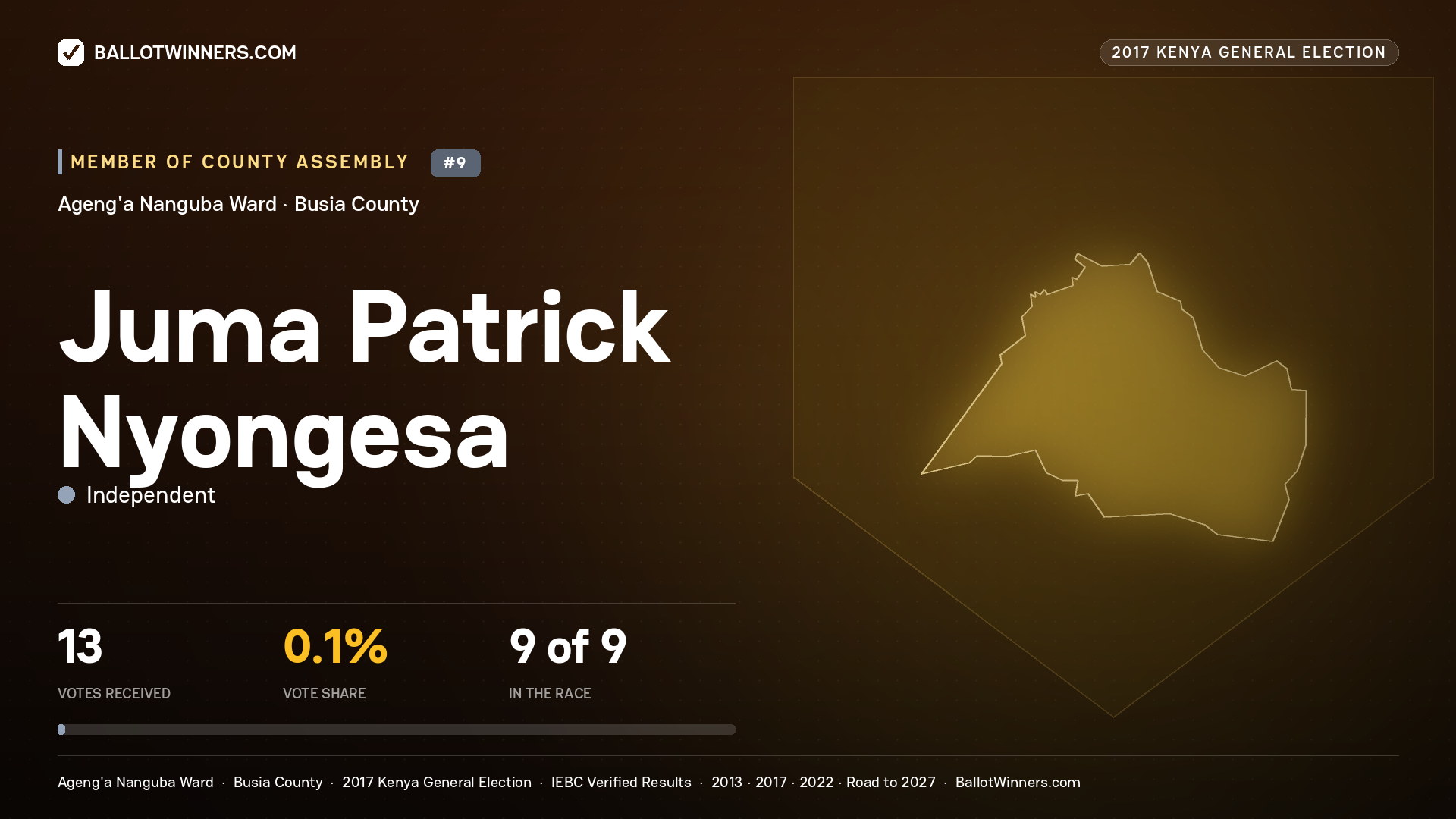 JUMA PATRICK NYONGESA, INDEPENDENT, contested Member of County Assembly for AGENG'A NANGUBA, 13 votes, 2017 Kenya general election.