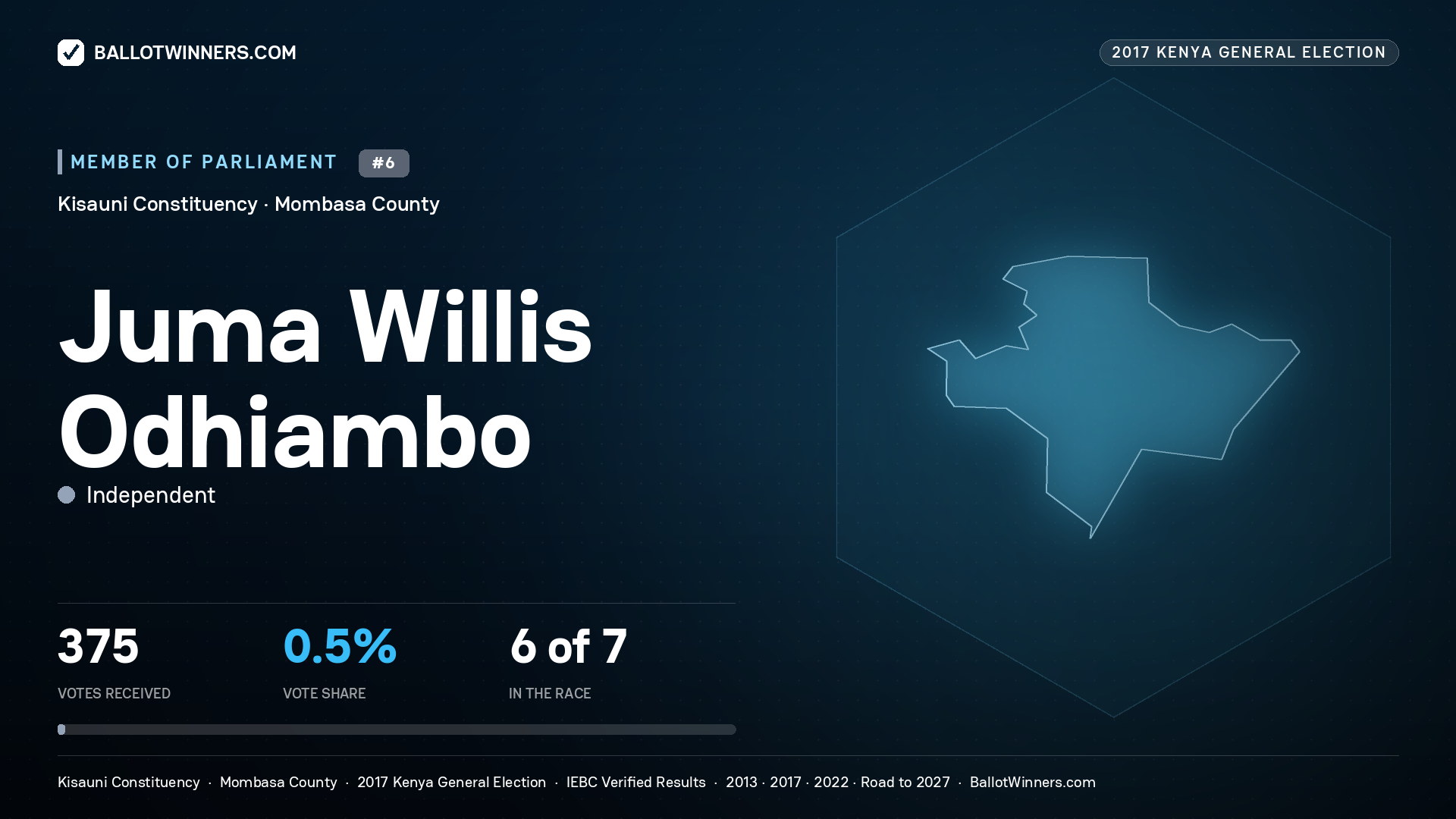 JUMA WILLIS ODHIAMBO, INDEPENDENT, contested Member of Parliament for KISAUNI, 375 votes, 2017 Kenya general election.