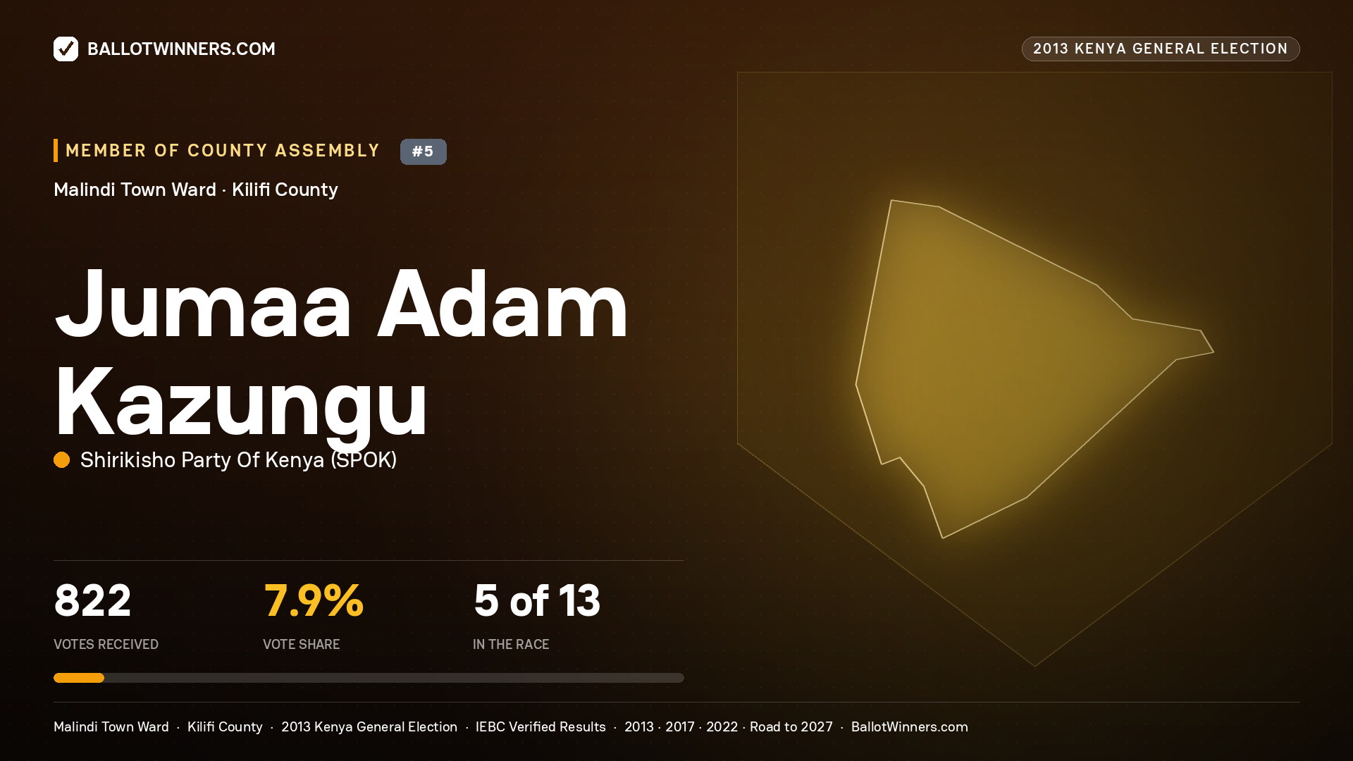 JUMAA ADAM KAZUNGU, contested Member of County Assembly for MALINDI TOWN, 822 votes, 2013 Kenya general election.