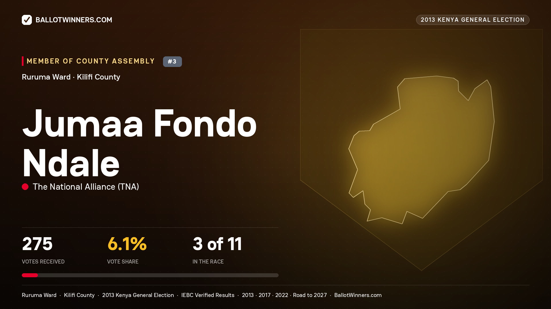 JUMAA FONDO NDALE, contested Member of County Assembly for RURUMA, 275 votes, 2013 Kenya general election.