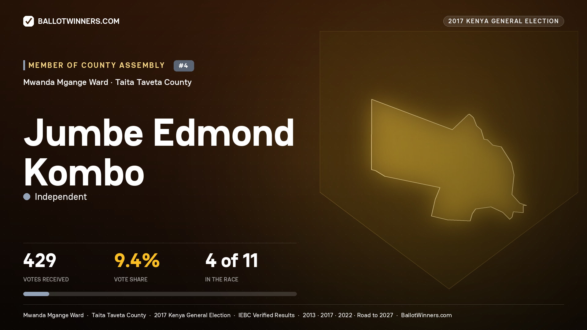 JUMBE EDMOND KOMBO, INDEPENDENT, contested Member of County Assembly for MWANDA MGANGE, 429 votes, 2017 Kenya general election.