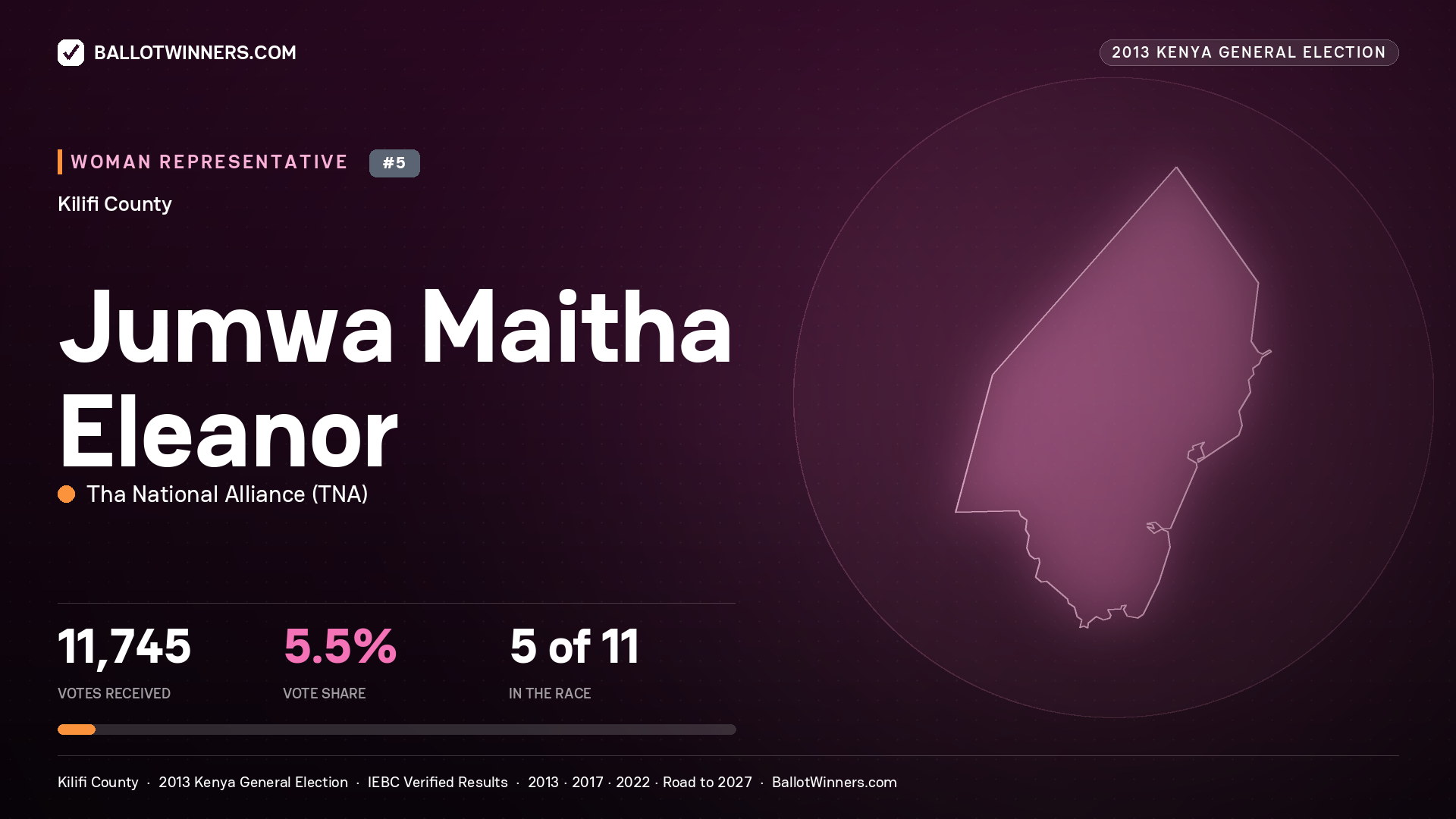JUMWA MAITHA ELEANOR, contested Women Representative for KILIFI, 11,745 votes, 2013 Kenya general election.