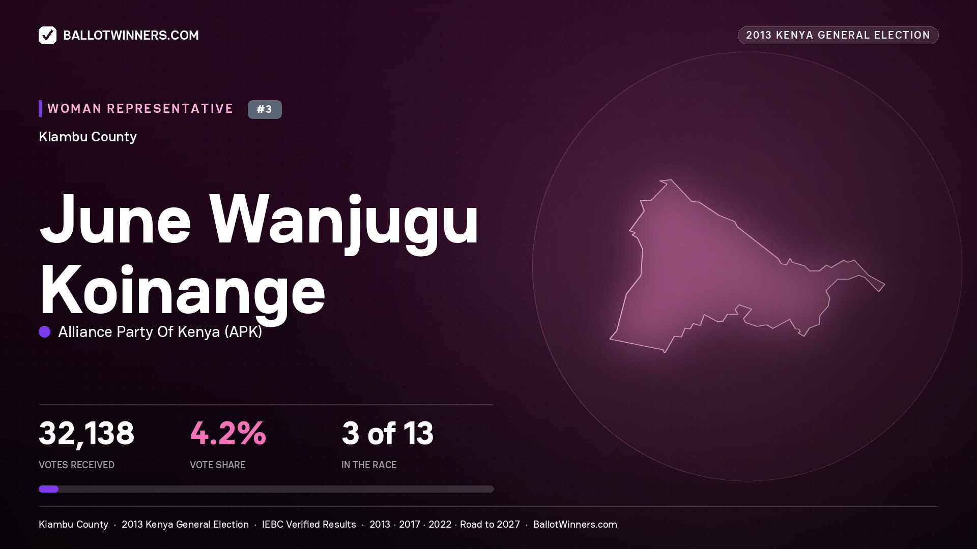 JUNE WANJUGU KOINANGE, contested Women Representative for KIAMBU, 32,138 votes, 2013 Kenya general election.