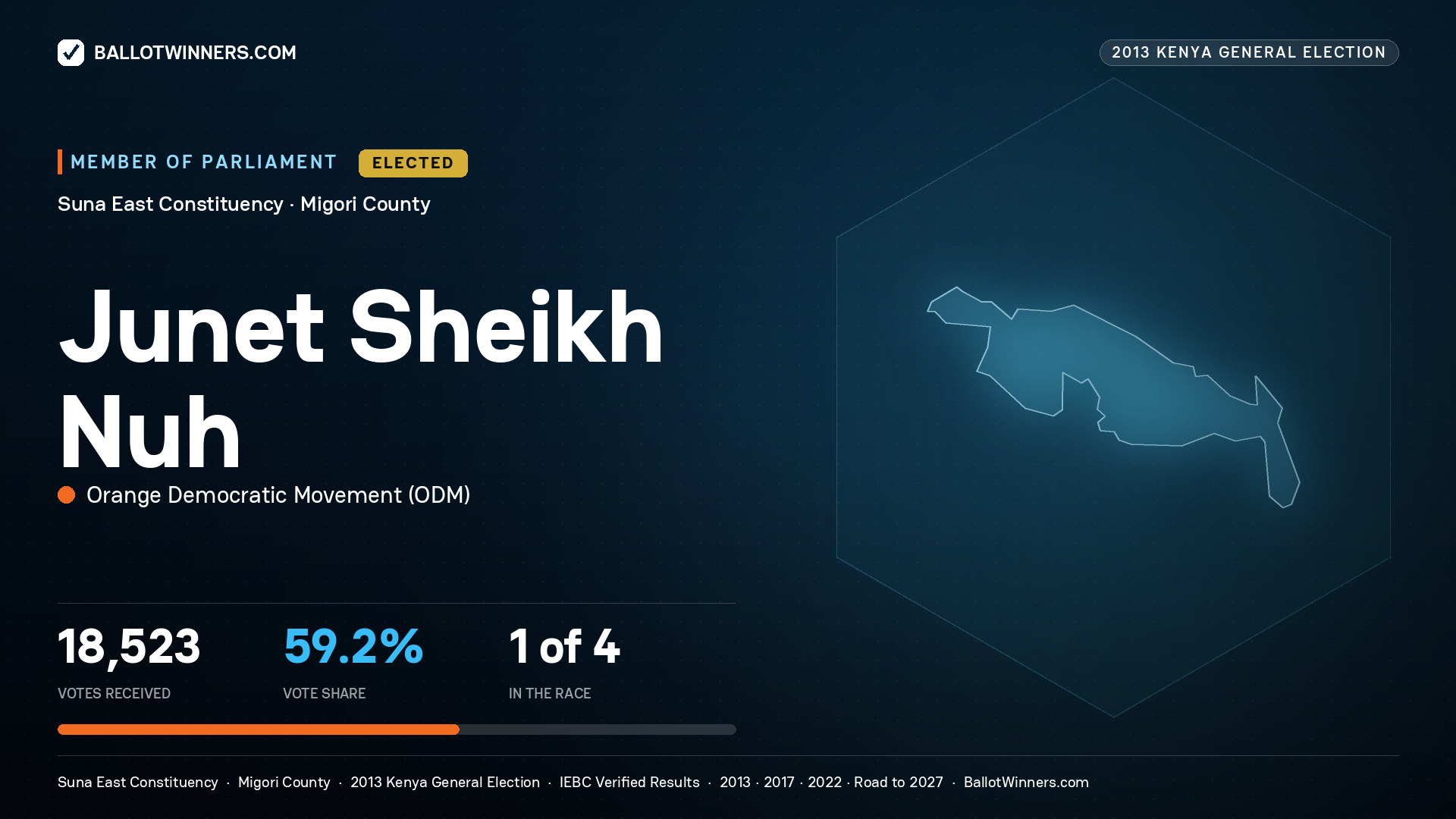 JUNET SHEIKH NUH, elected Member of Parliament for SUNA EAST, 18,523 votes, 2013 Kenya general election.