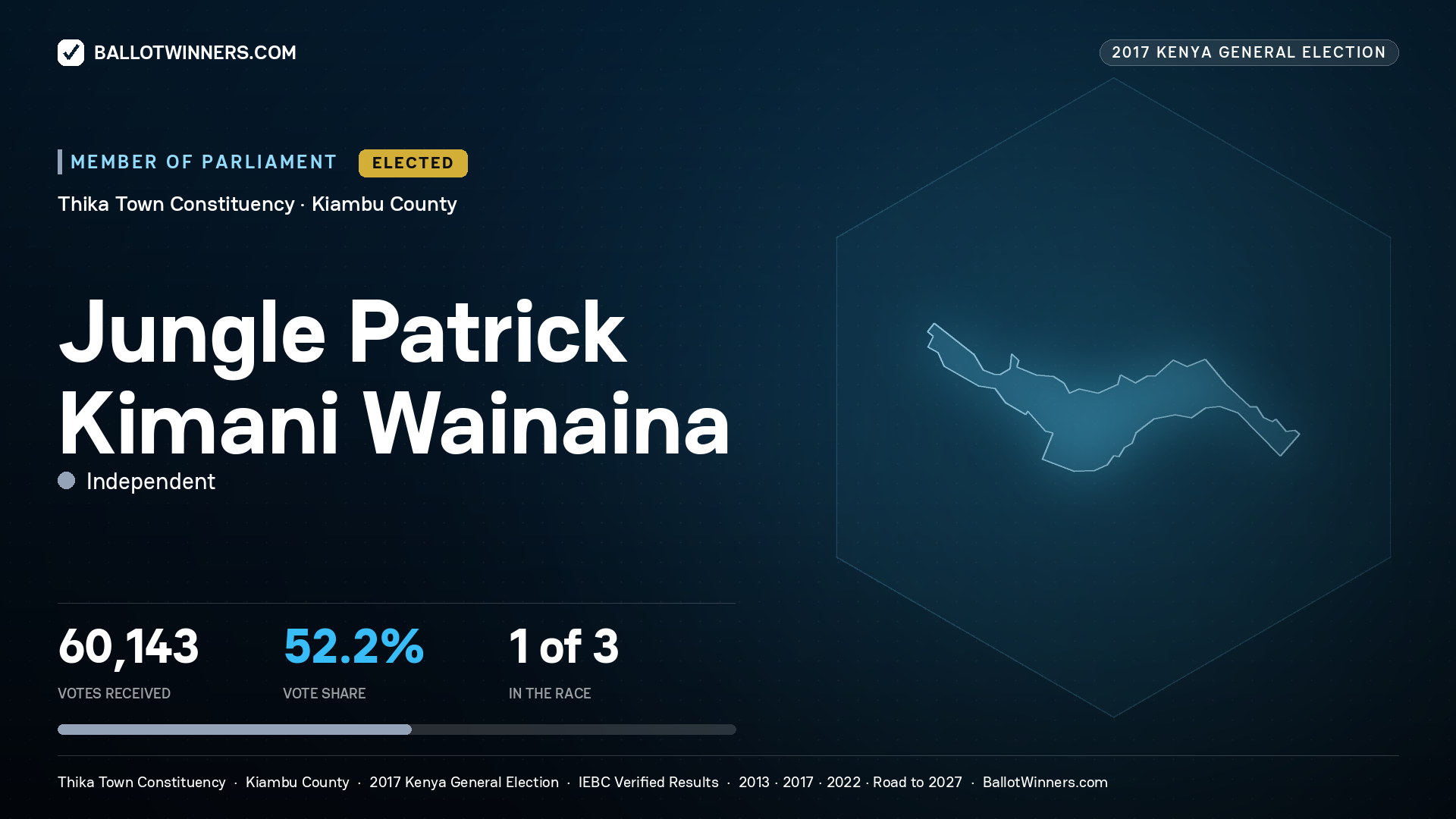 JUNGLE PATRICK KIMANI WAINAINA, INDEPENDENT, elected Member of Parliament for THIKA TOWN, 60,143 votes, 2017 Kenya general election.