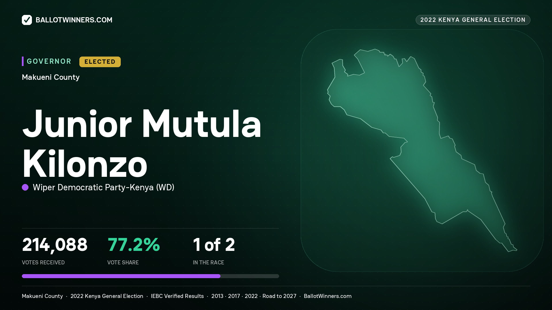 Junior Mutula Kilonzo, Wiper Democratic Party - Kenya, elected Governor for Makueni, 214,088 votes, 2022 Kenya general election.