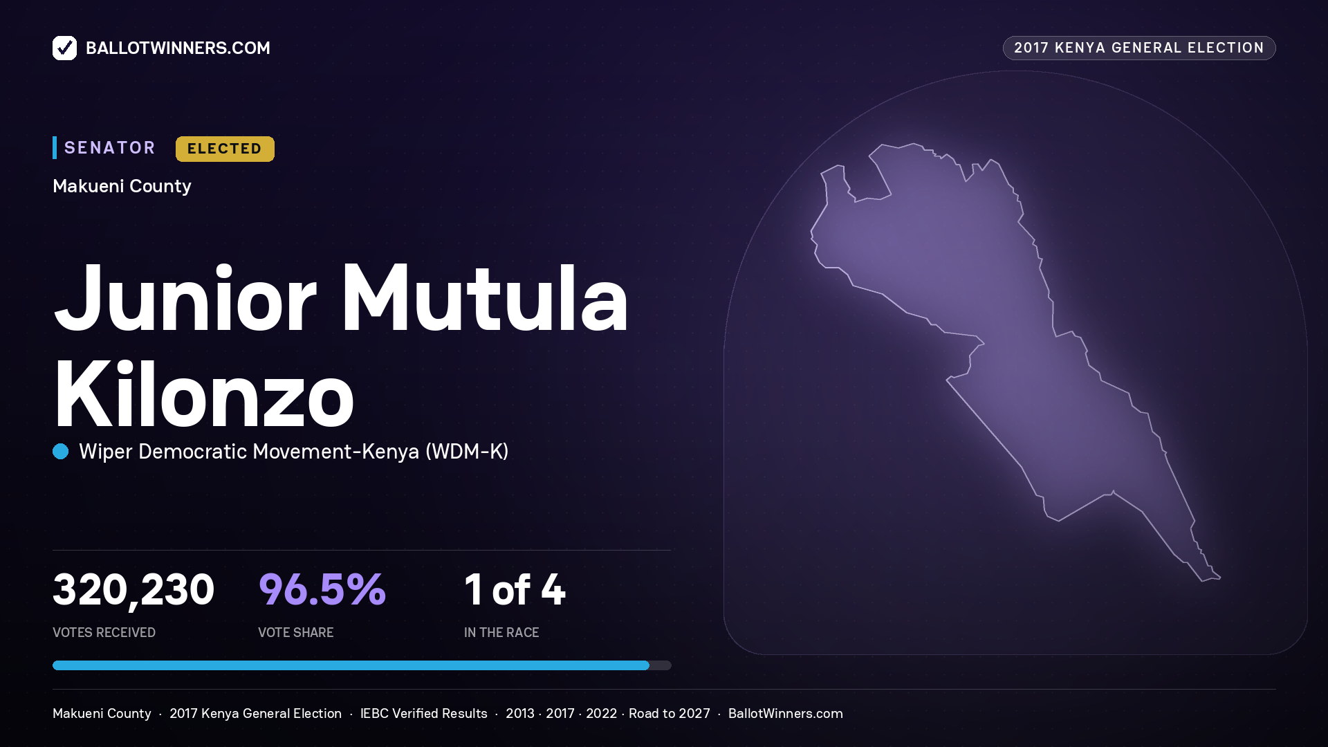 JUNIOR MUTULA KILONZO, WIPER DEMOCRATIC MOVEMENT-
KENYA, elected Senator for MAKUENI, 320,230 votes, 2017 Kenya general election.