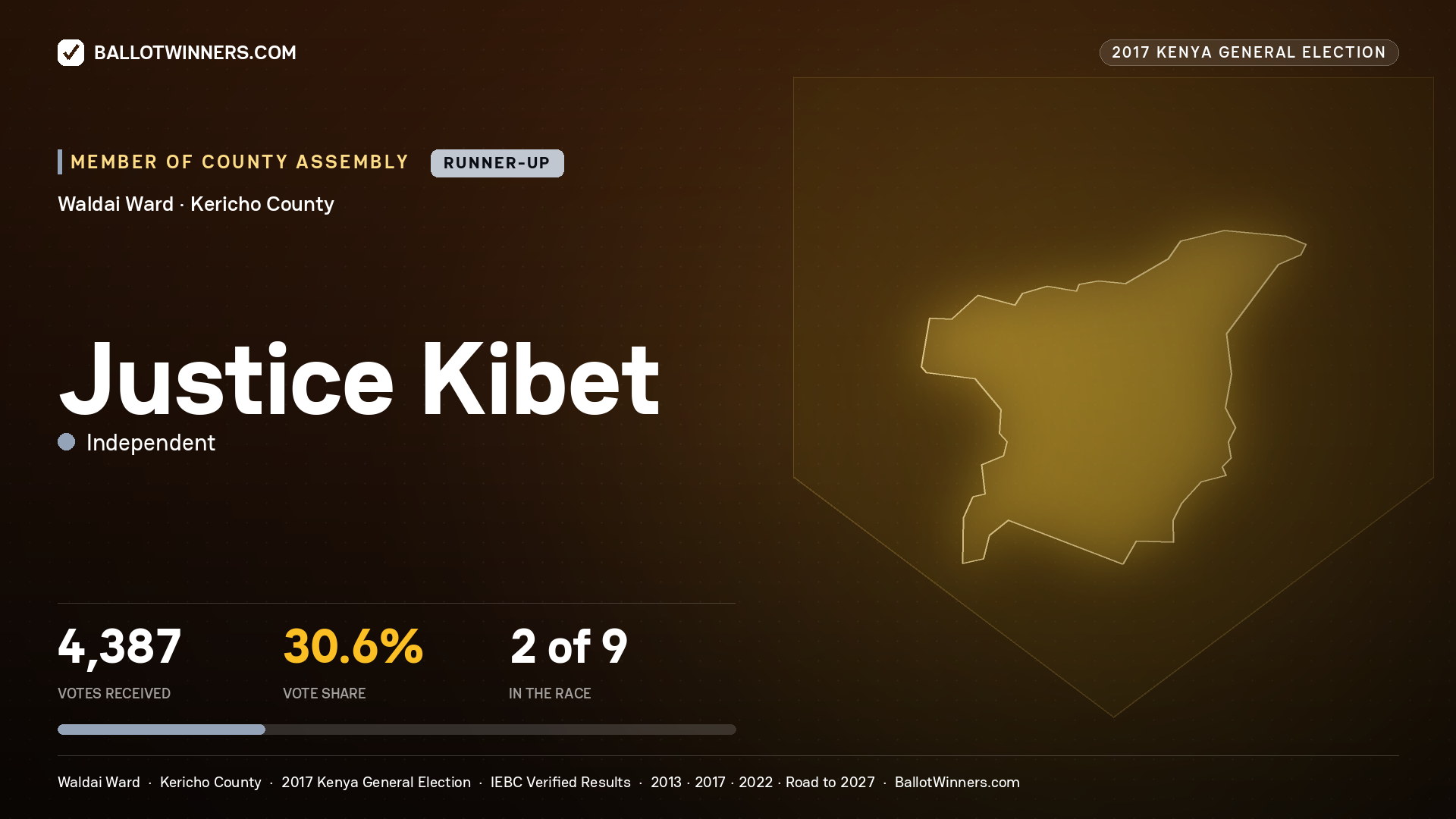 JUSTICE KIBET, INDEPENDENT, contested Member of County Assembly for WALDAI, 4,387 votes, 2017 Kenya general election.