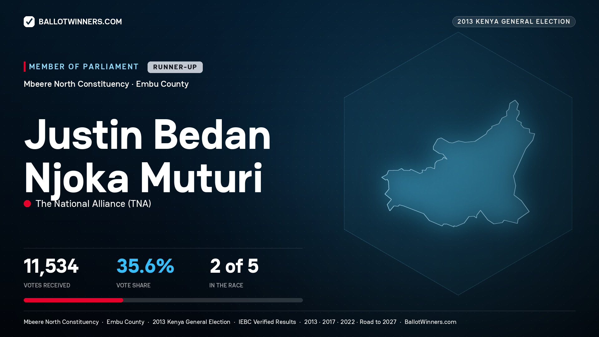 JUSTIN BEDAN NJOKA MUTURI, contested Member of Parliament for MBEERE NORTH, 11,534 votes, 2013 Kenya general election.