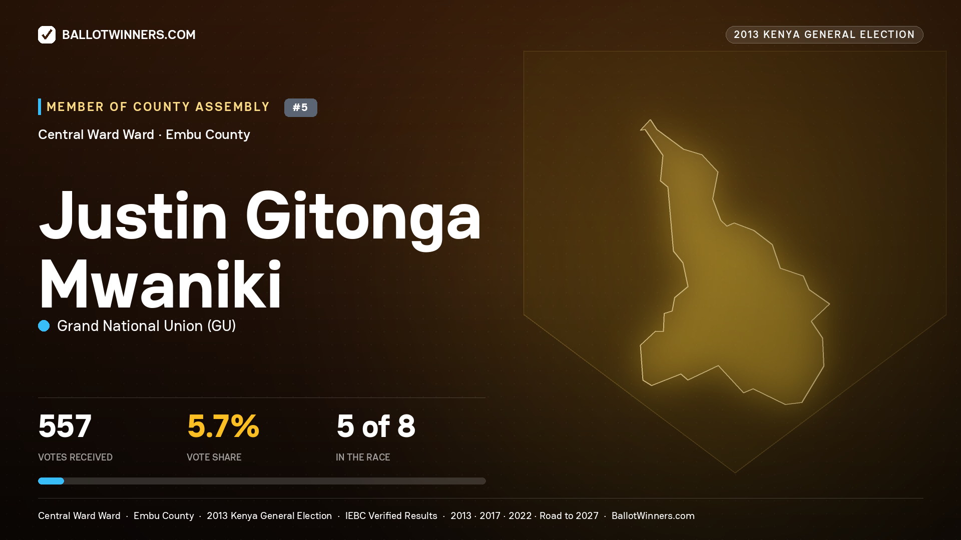 JUSTIN GITONGA MWANIKI, contested Member of County Assembly for CENTRAL   WARD, 557 votes, 2013 Kenya general election.