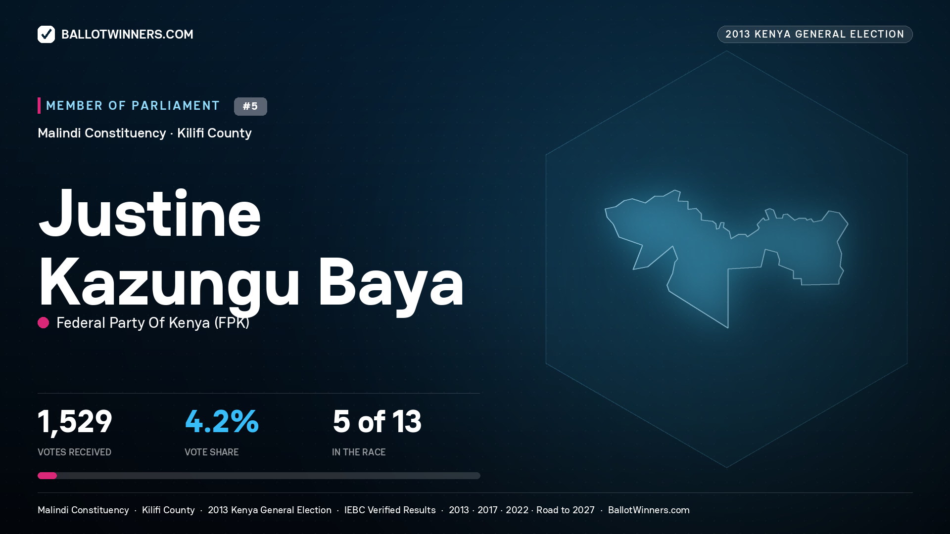 JUSTINE KAZUNGU BAYA, contested Member of Parliament for MALINDI, 1,529 votes, 2013 Kenya general election.