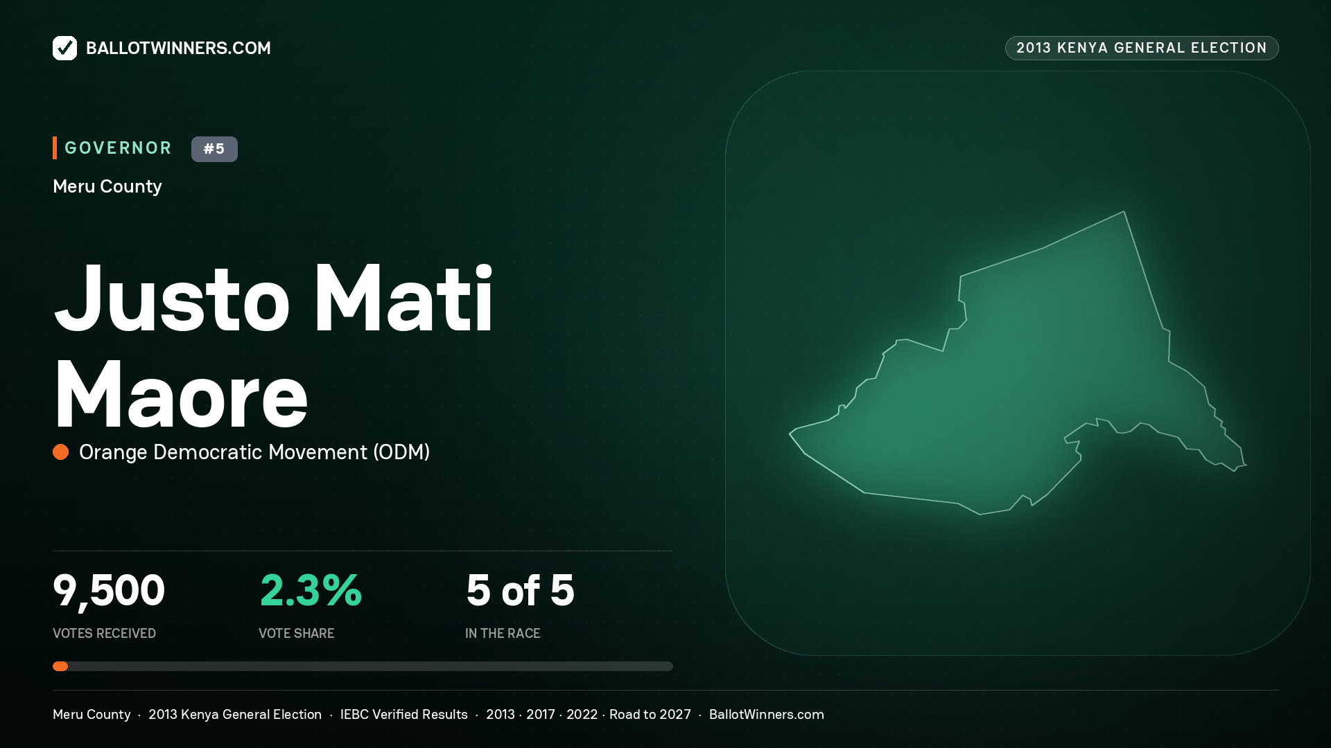 JUSTO MATI MAORE, ORANGE DEMOCRATIC MOVEMENT, contested Governor for MERU, 9,500 votes, 2013 Kenya general election.