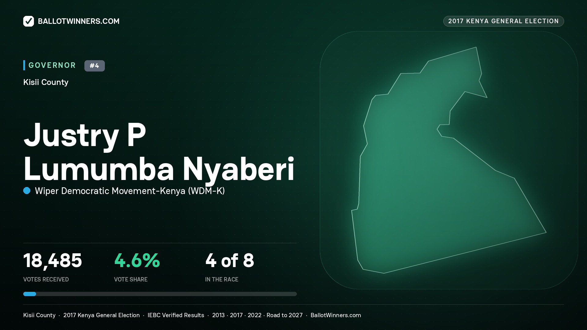 JUSTRY P LUMUMBA NYABERI, WIPER DEMOCRATIC MOVEMENT- KENYA, contested Governor for KISII, 18,485 votes, 2017 Kenya general election.