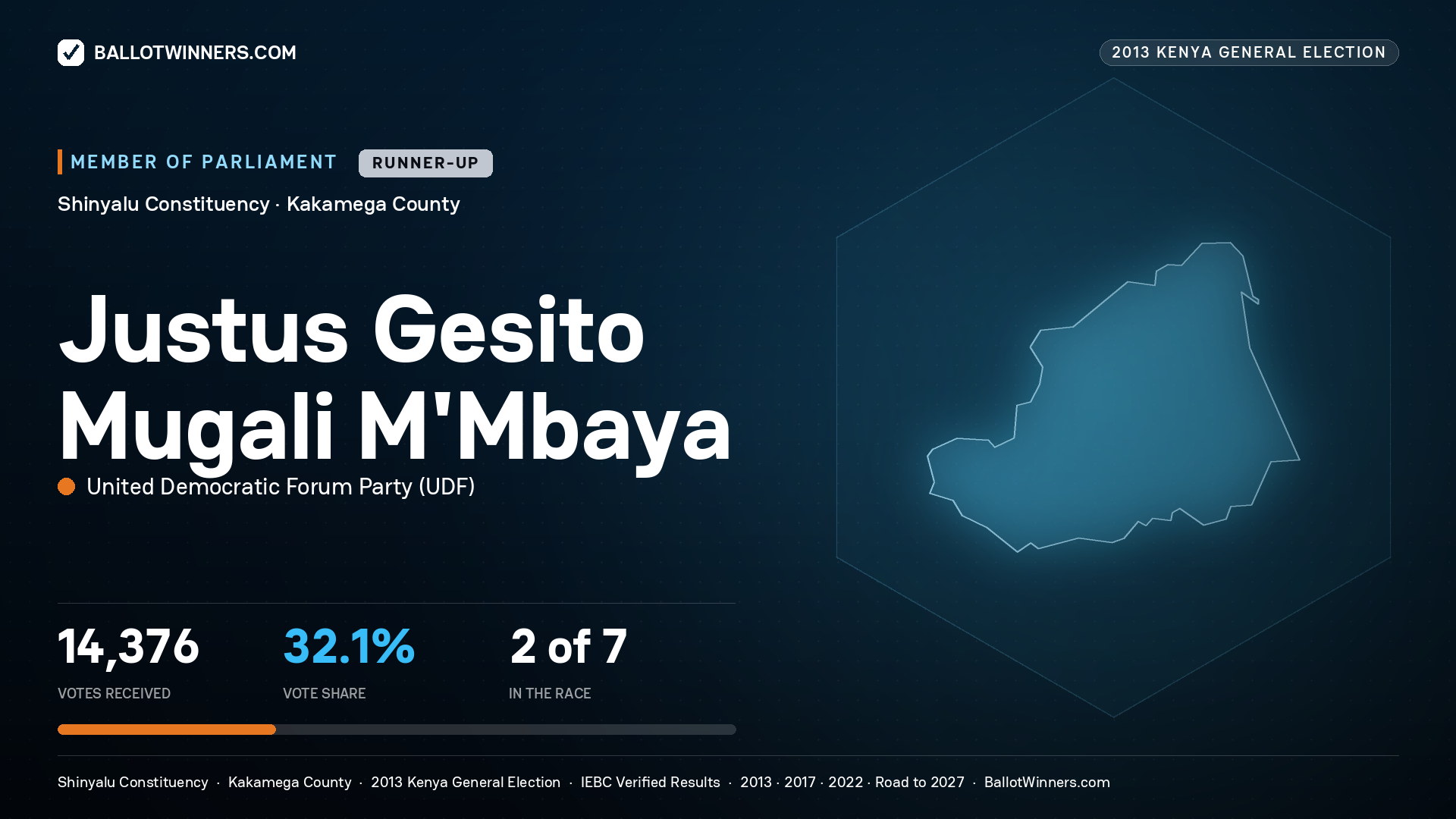JUSTUS GESITO MUGALI
M'MBAYA, contested Member of Parliament for SHINYALU, 14,376 votes, 2013 Kenya general election.