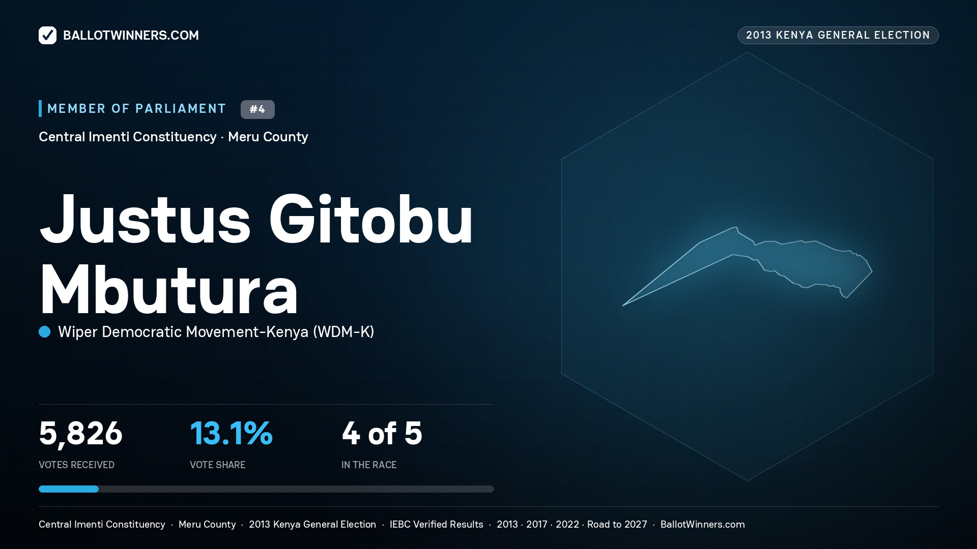 JUSTUS GITOBU MBUTURA, contested Member of Parliament for CENTRAL IMENTI, 5,826 votes, 2013 Kenya general election.