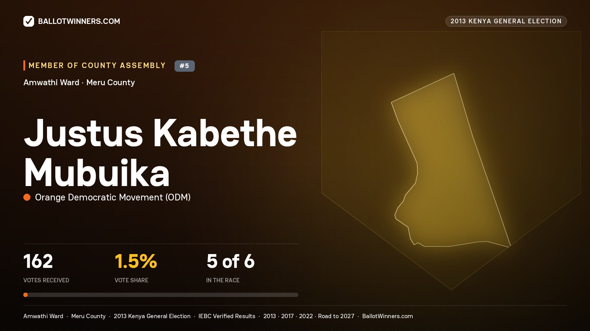 JUSTUS KABETHE MUBUIKA, contested Member of County Assembly for AMWATHI, 162 votes, 2013 Kenya general election.