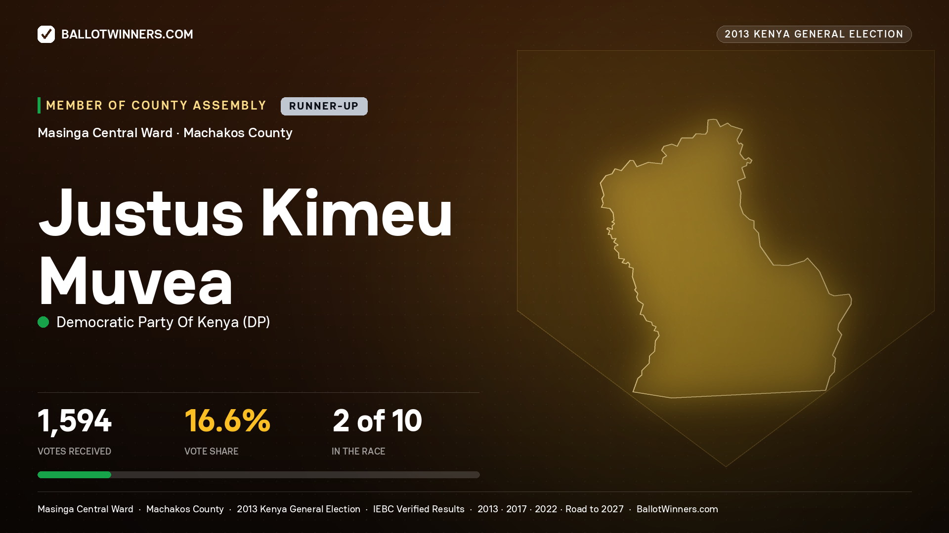 JUSTUS KIMEU   MUVEA, contested Member of County Assembly for MASINGA CENTRAL, 1,594 votes, 2013 Kenya general election.