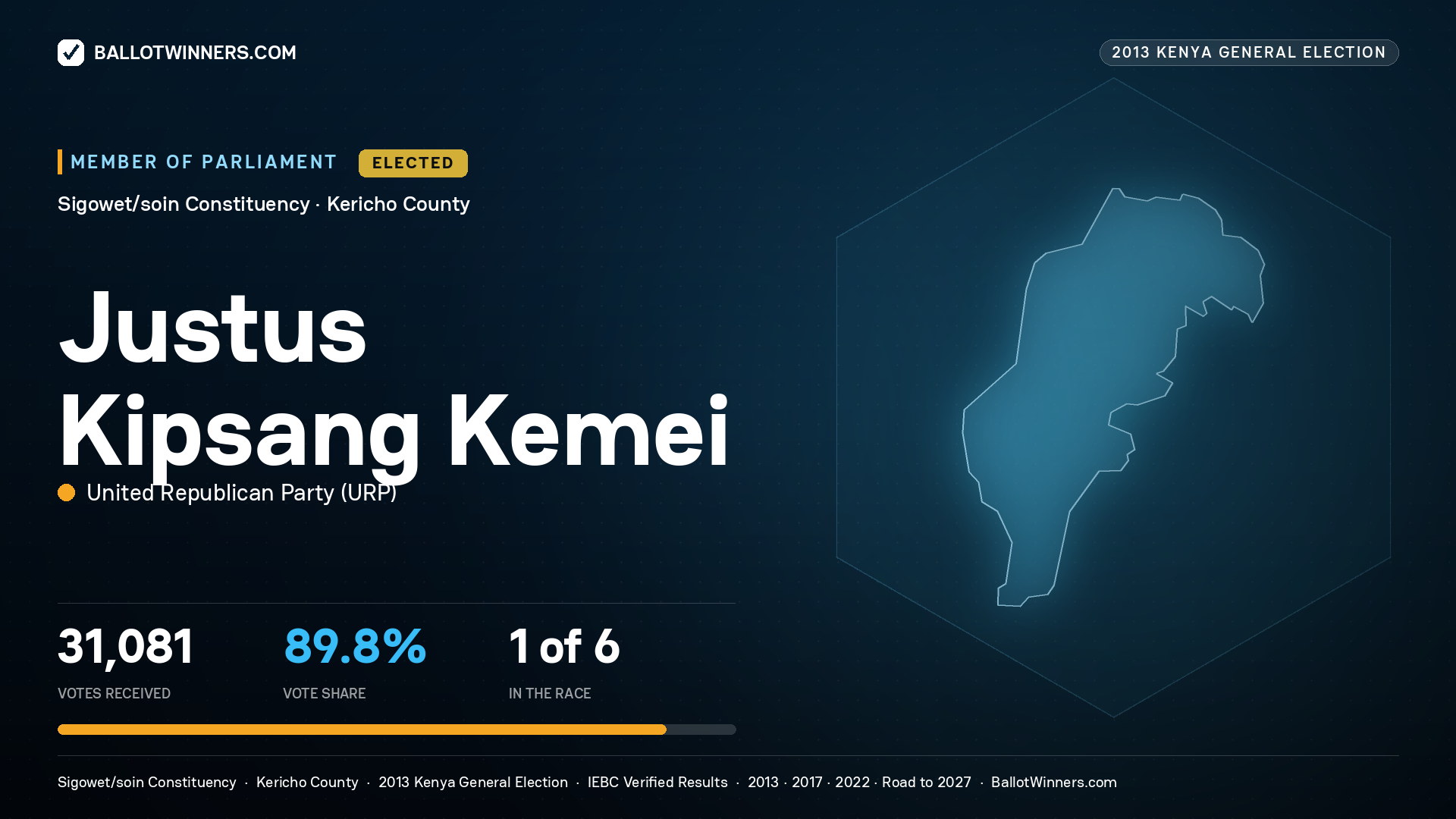 JUSTUS KIPSANG KEMEI, elected Member of Parliament for SIGOWET/SOIN, 31,081 votes, 2013 Kenya general election.
