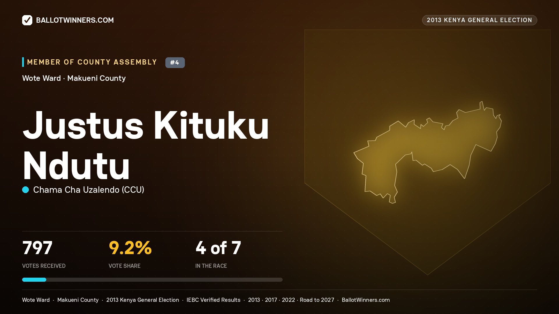JUSTUS KITUKU NDUTU, contested Member of County Assembly for WOTE, 797 votes, 2013 Kenya general election.