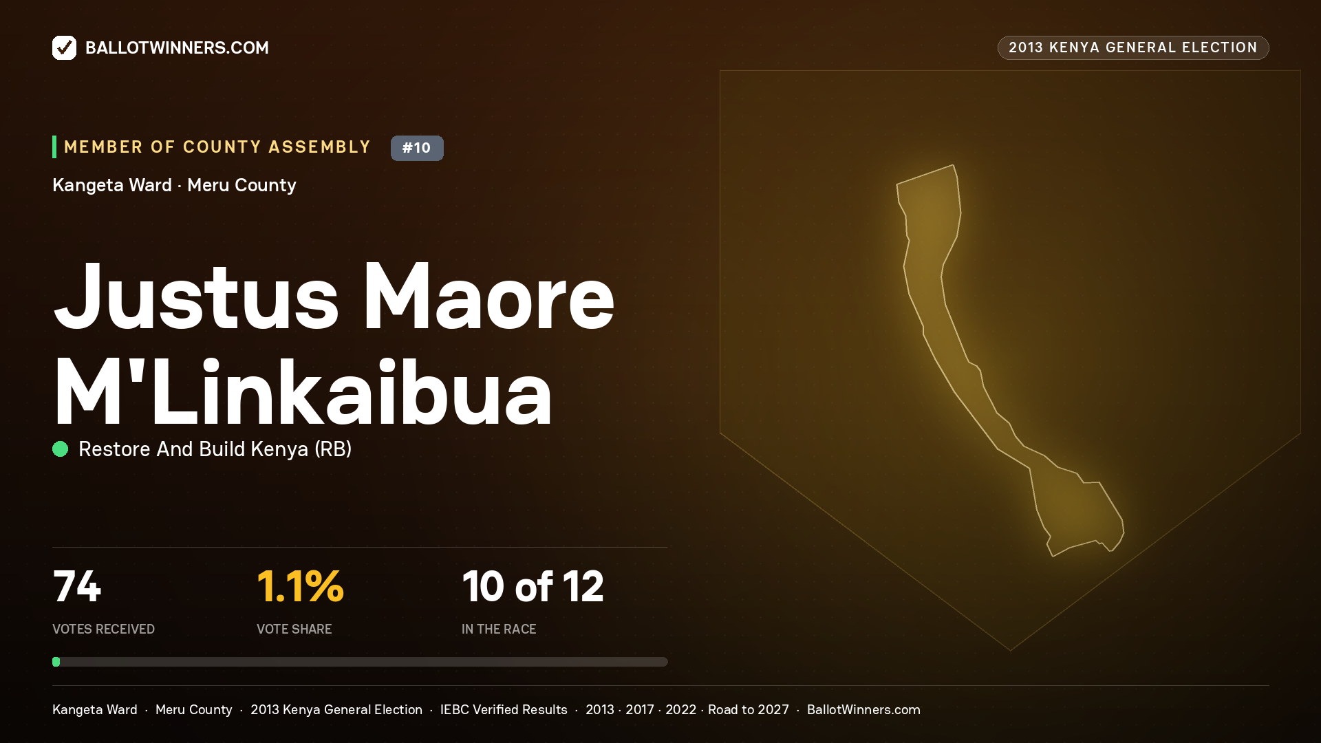 JUSTUS MAORE M'LINKAIBUA, contested Member of County Assembly for KANGETA, 74 votes, 2013 Kenya general election.