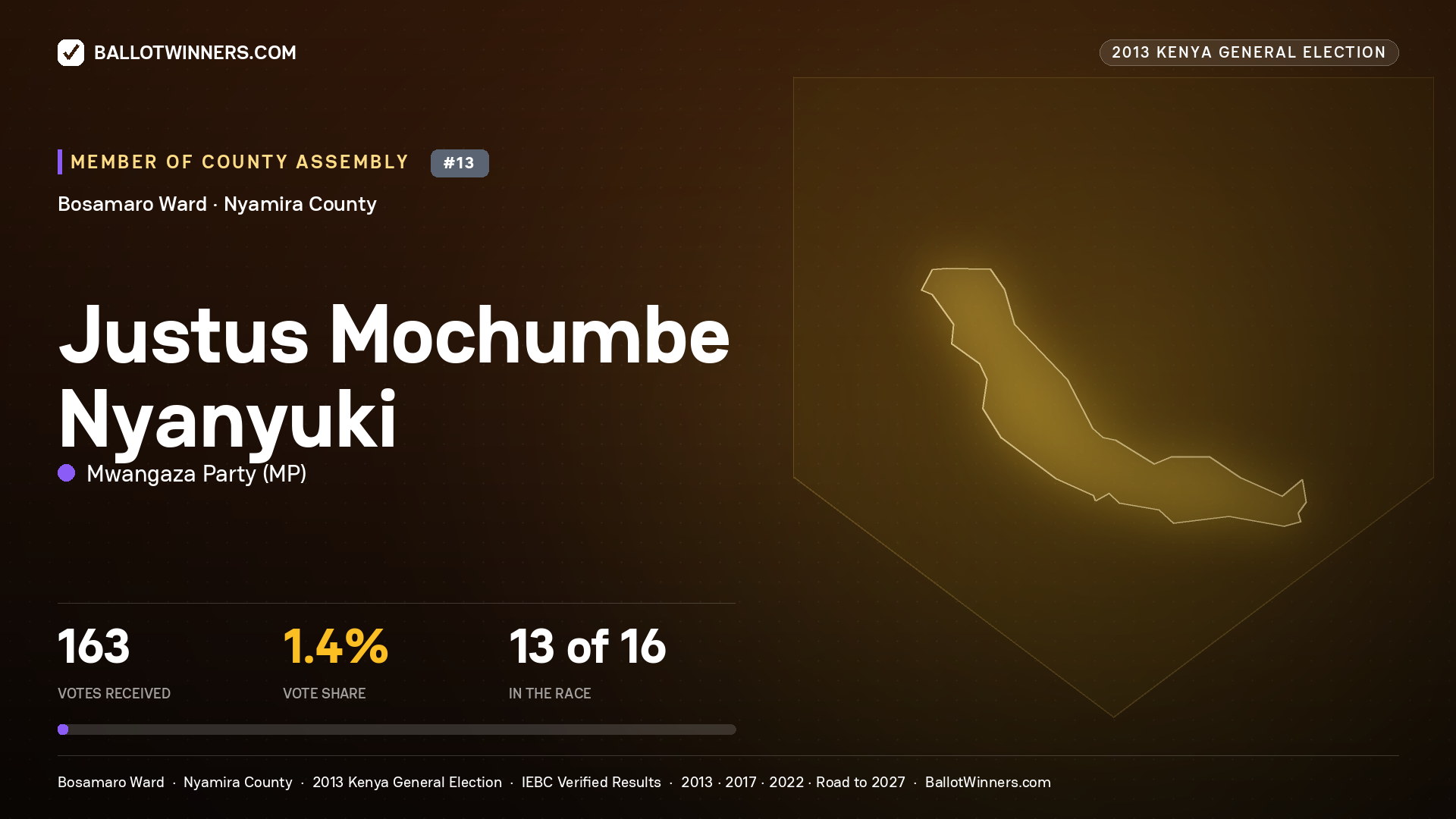JUSTUS MOCHUMBE
NYANYUKI, contested Member of County Assembly for BOSAMARO, 163 votes, 2013 Kenya general election.