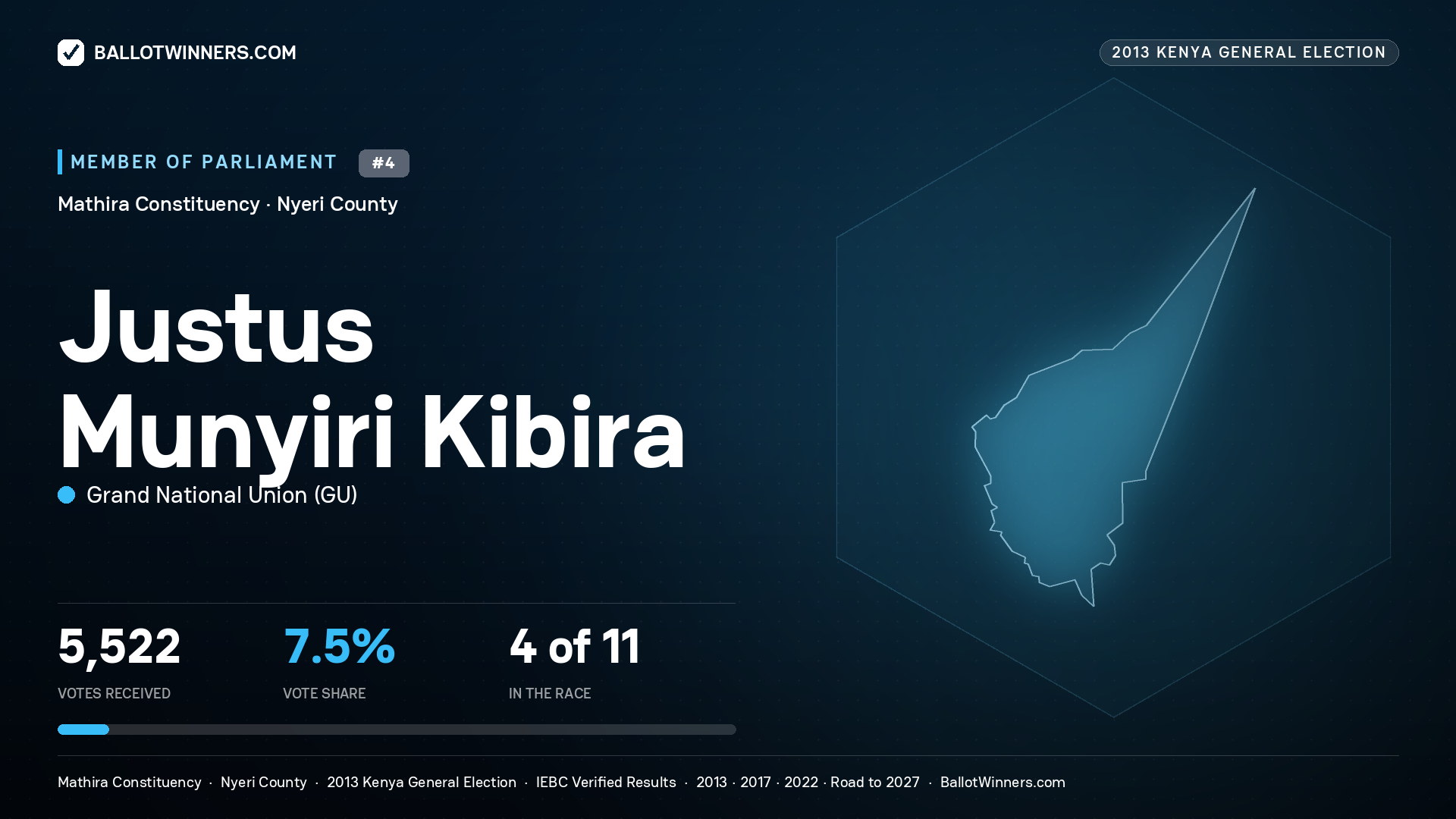 JUSTUS MUNYIRI KIBIRA, contested Member of Parliament for MATHIRA, 5,522 votes, 2013 Kenya general election.