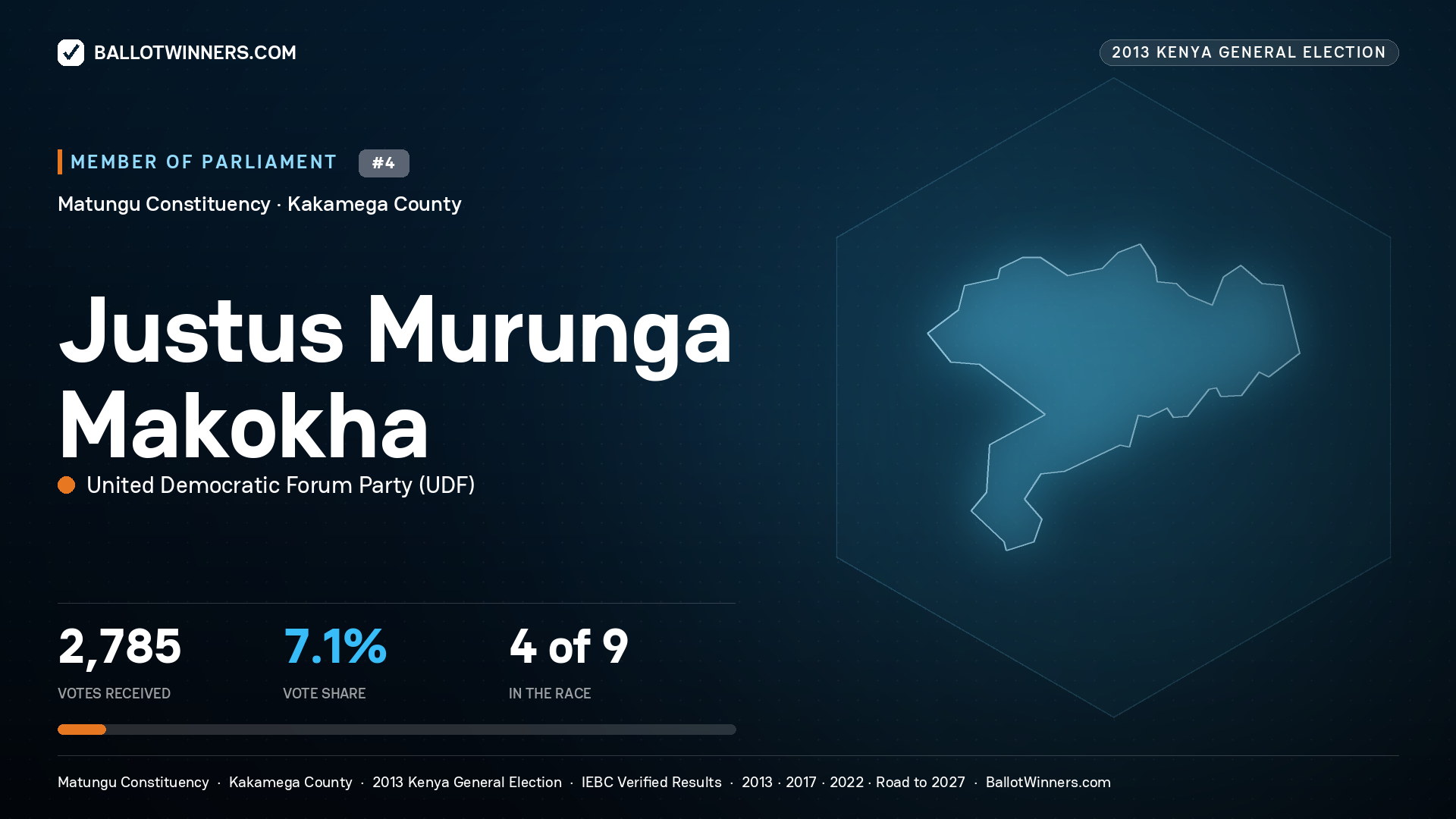 JUSTUS MURUNGA MAKOKHA, contested Member of Parliament for MATUNGU, 2,785 votes, 2013 Kenya general election.